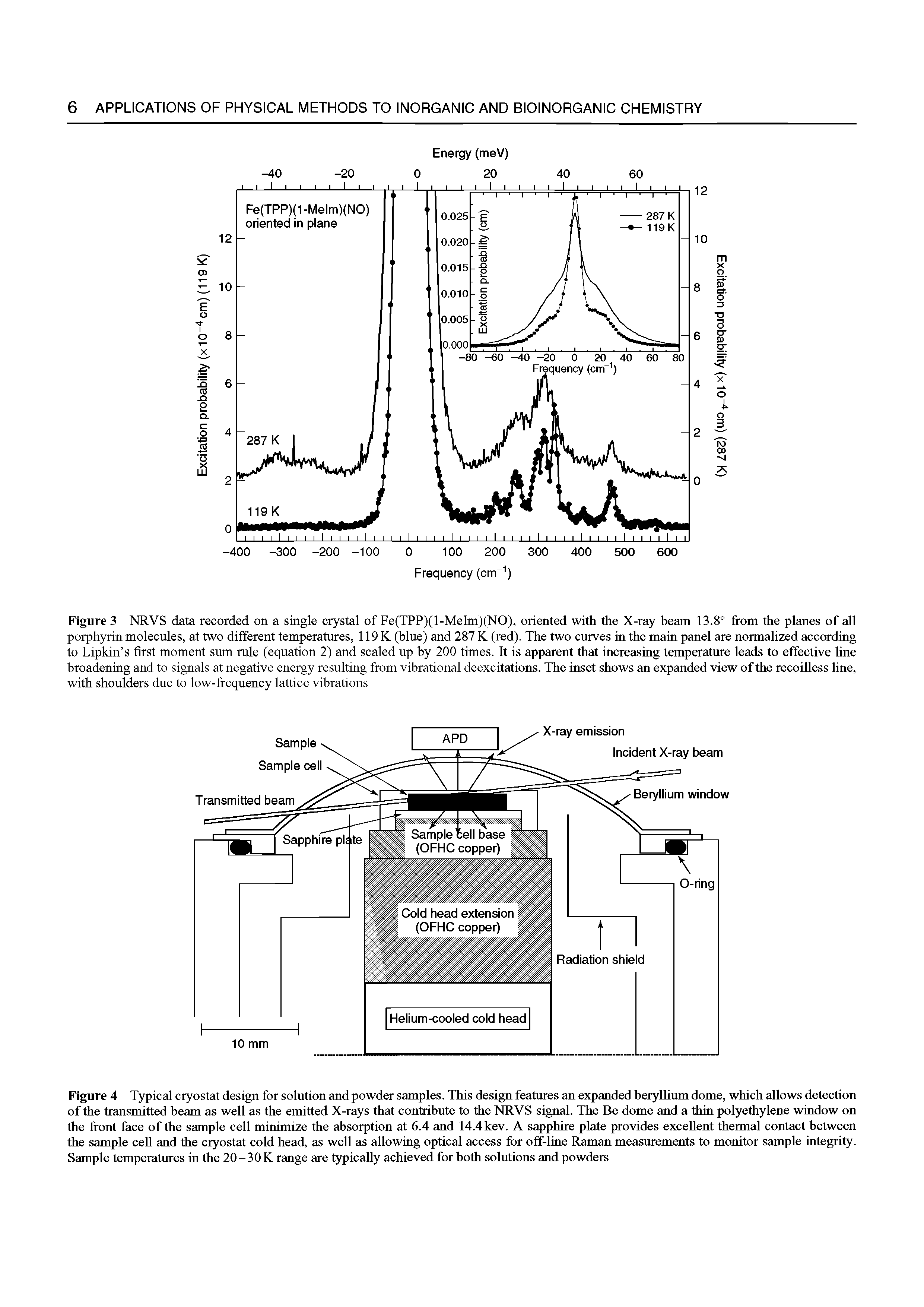 Figure 4 Typical cryostat design for solution and powder samples. This design features an expanded berylhiun dome, which allows detection of the transmitted beam as well as the emitted X-rays that contribute to the NRVS signal. The Be dome and a thin polyethylene window on the front face of the sample cell minimize the absorption at 6.4 and 14.4 kev. A sapphire plate provides excellent thermal contact between the sample cell and the cryostat cold head, as well as allowing optical access for off-line Raman measurements to monitor sample integrity. Sample temperatures in the 20 - 30 K range are typically achieved for both solutions and powders...