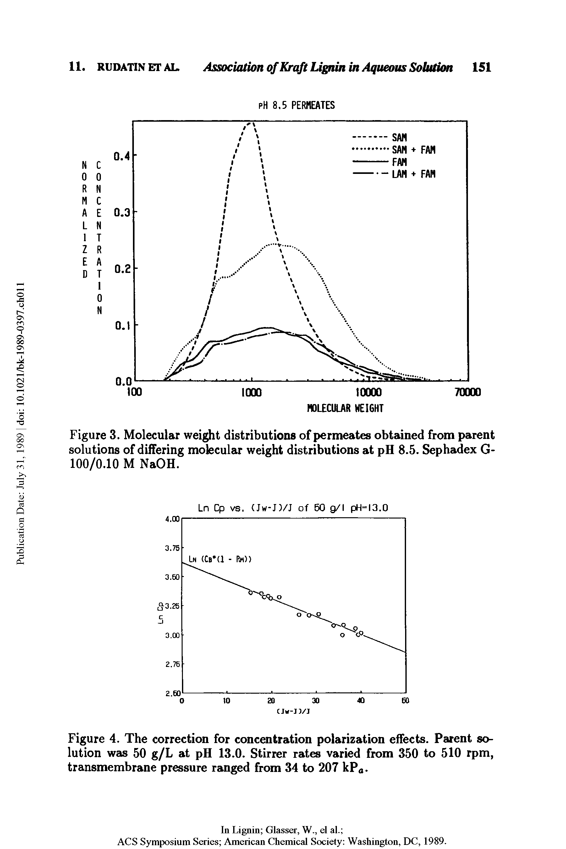 Figure 3. Molecular weight distributions of permeates obtained from parent solutions of differing molecular weight distributions at pH 8.5. Sephadex G-100/0.10 M NaOH.