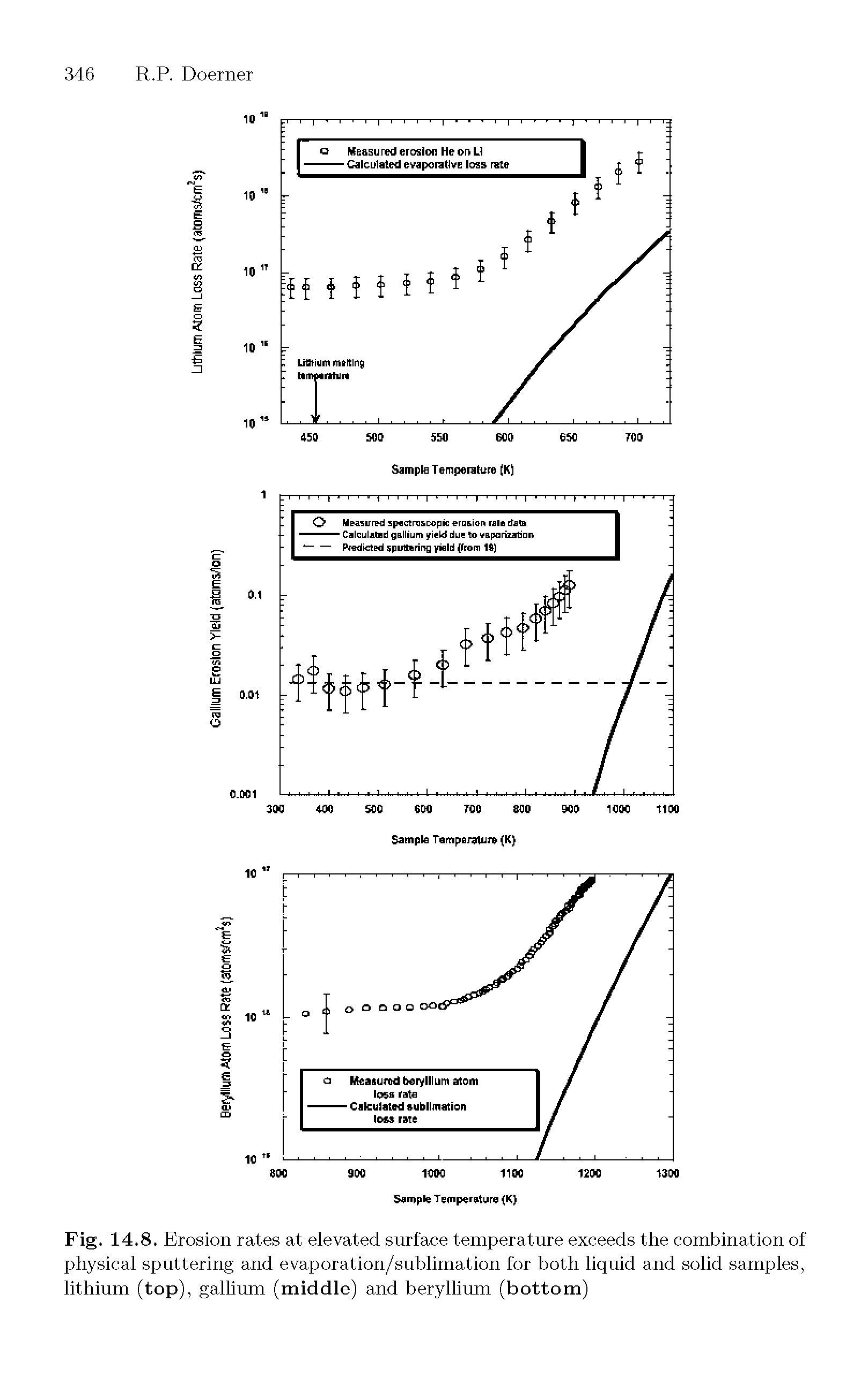 Fig. 14.8. Erosion rates at elevated surface temperature exceeds the combination of physical sputtering and evaporation/sublimation for both liquid and solid samples, lithium (top), gallium (middle) and beryllium (bottom)...