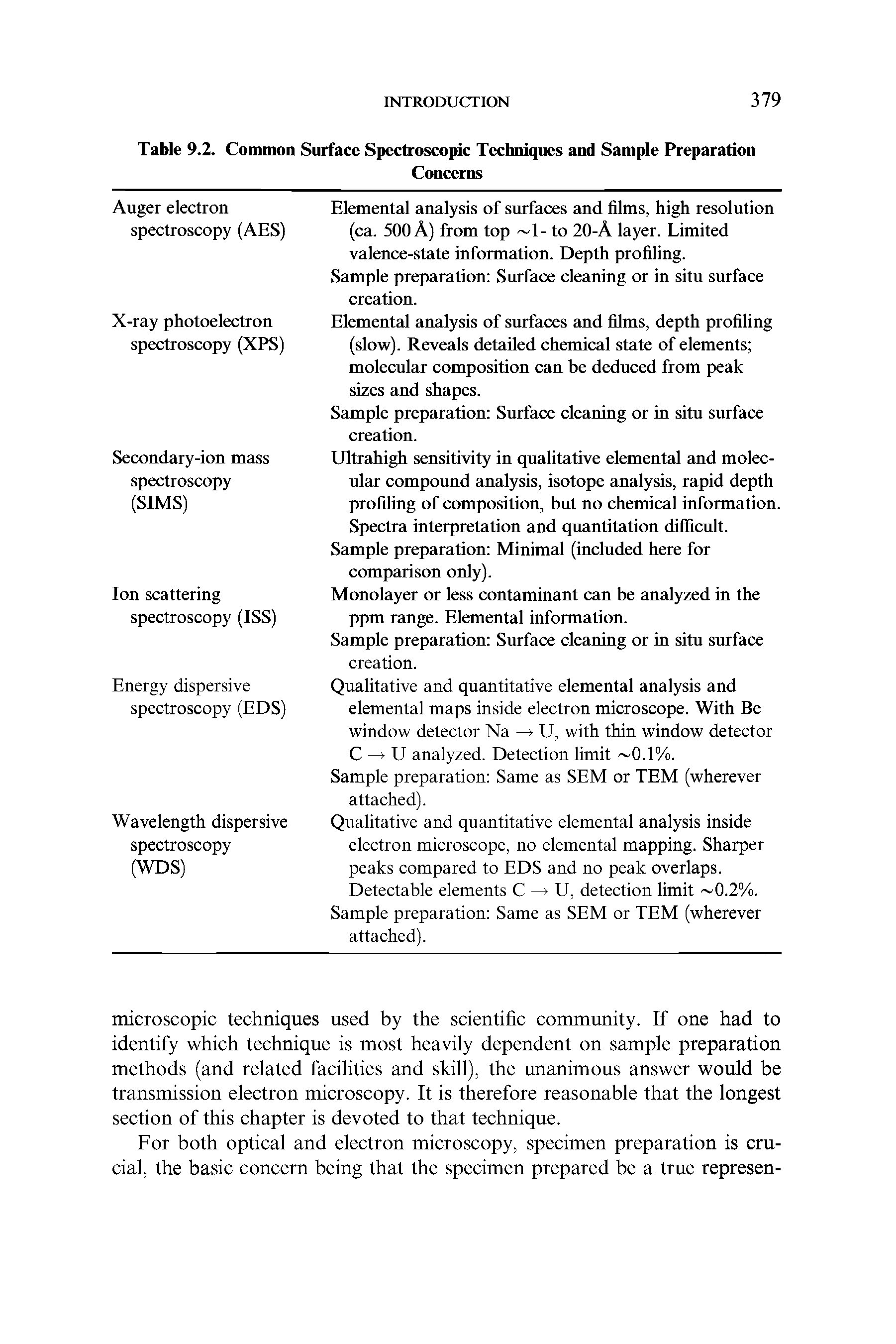 Table 9.2. Common Surface Spectroscopic Techniques and Sample Preparation...