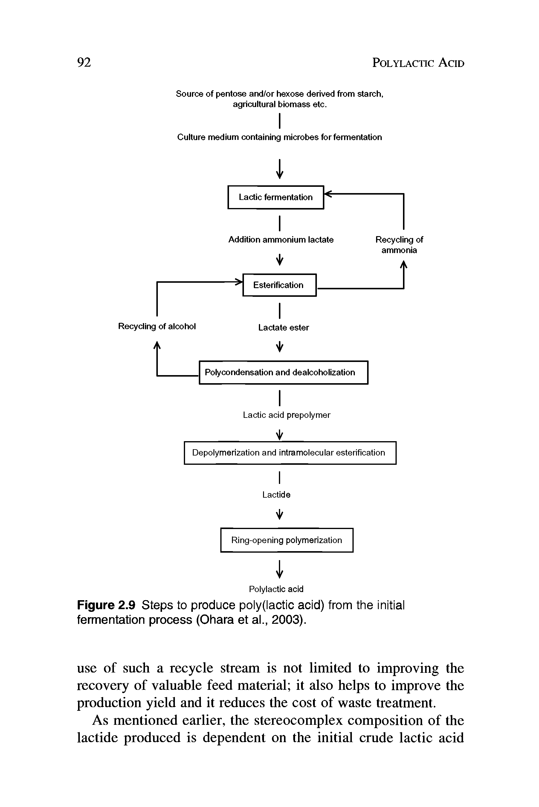 Figure 2.9 Steps to produce poly(lactic acid) from the initial fermentation process (Ohara et al., 2003).