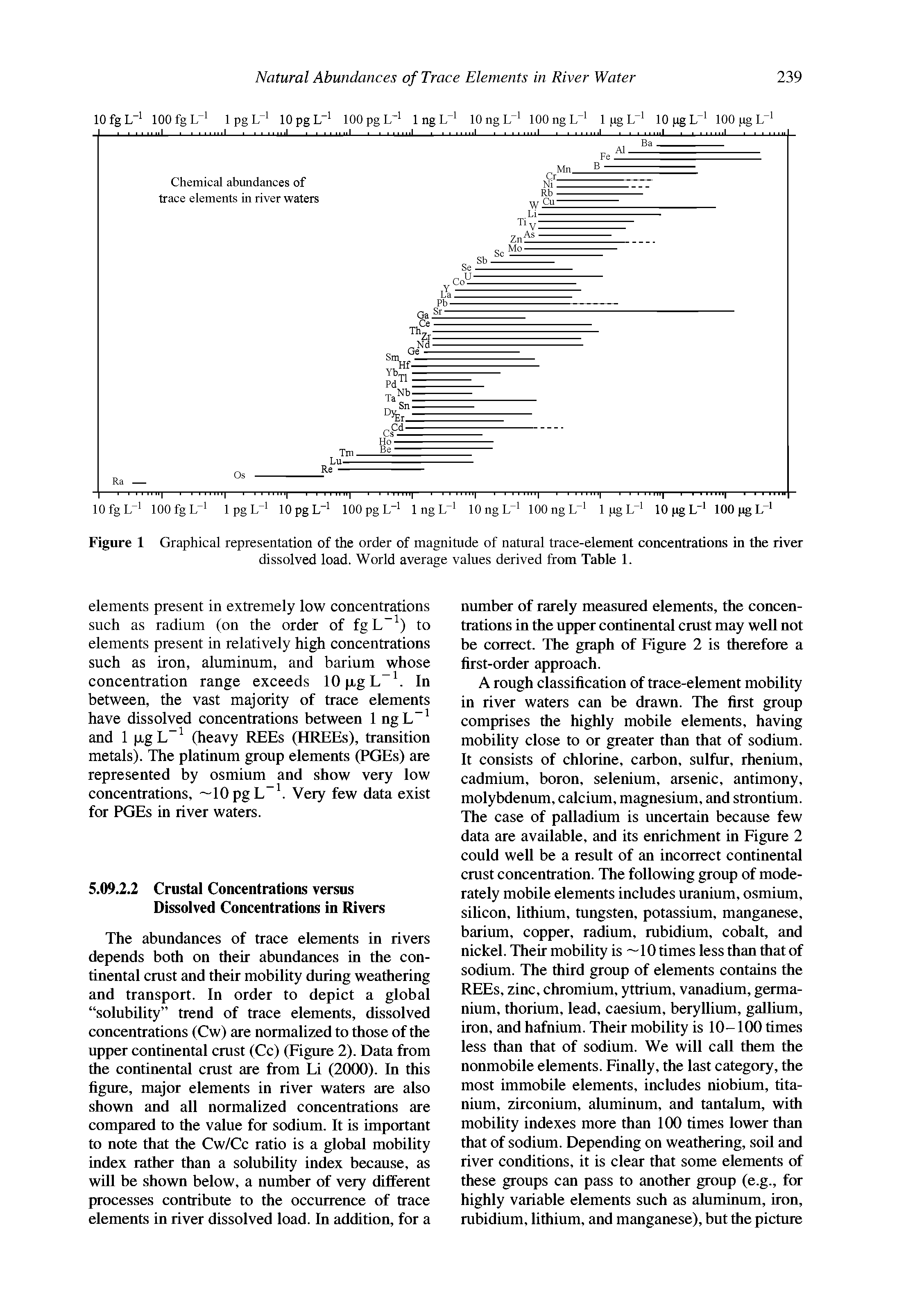 Figure 1 Graphical representation of the order of magnitude of natural trace-element concentrations in the river dissolved load. World average values derived from Table 1.