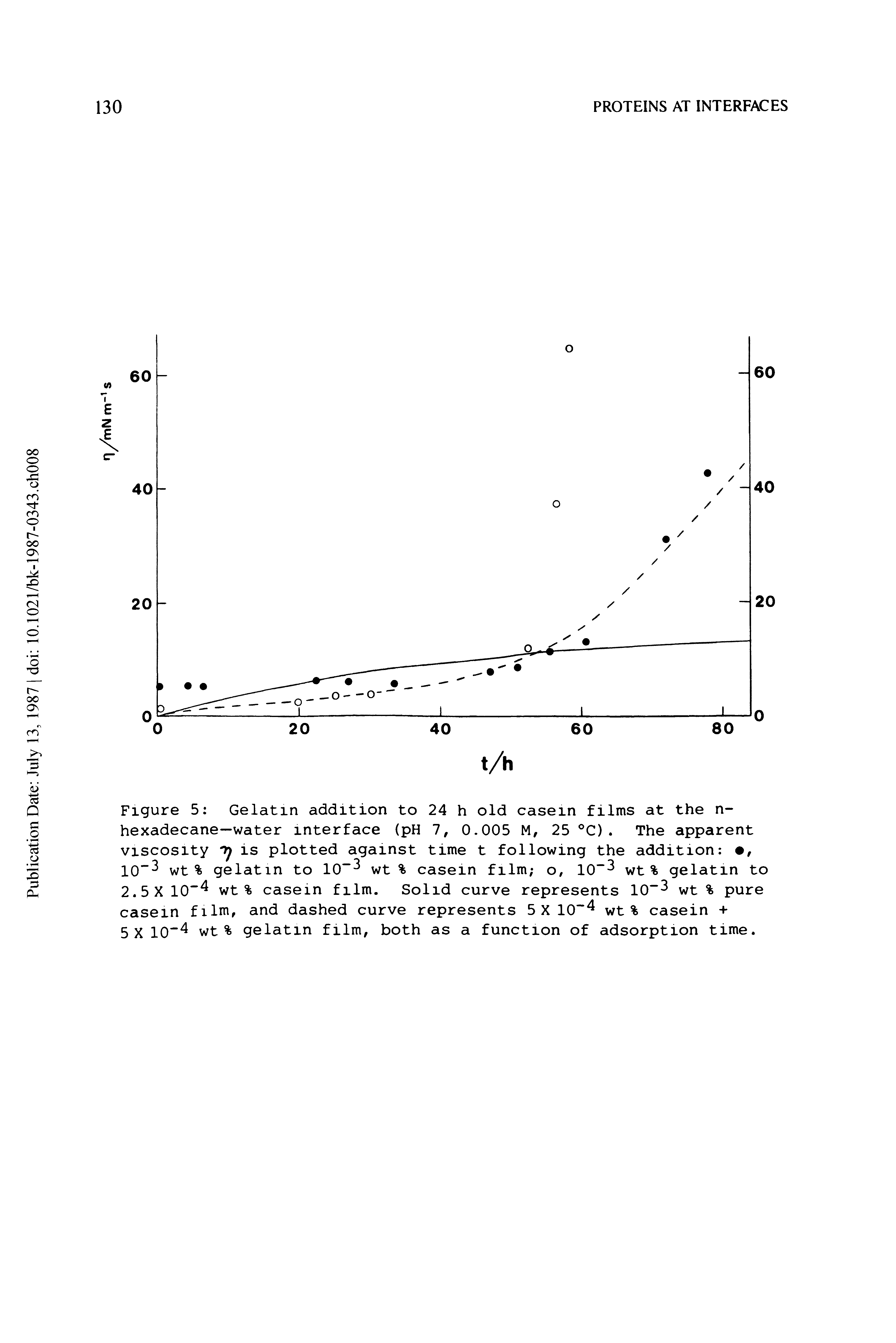 Figure 5 Gelatin addition to 24 h old casein films at the n-hexadecane—water interface (pH 1, 0.005 M, 25 °C). The apparent viscosity nj is plotted against time t following the addition , 10 wt % gelatin to 10 wt % casein film o, 10" wt % gelatin to 2.5X 10 wt% casein film. Solid curve represents 10 wt % pure casein film, and dashed curve represents 5X10 wt % casein +...
