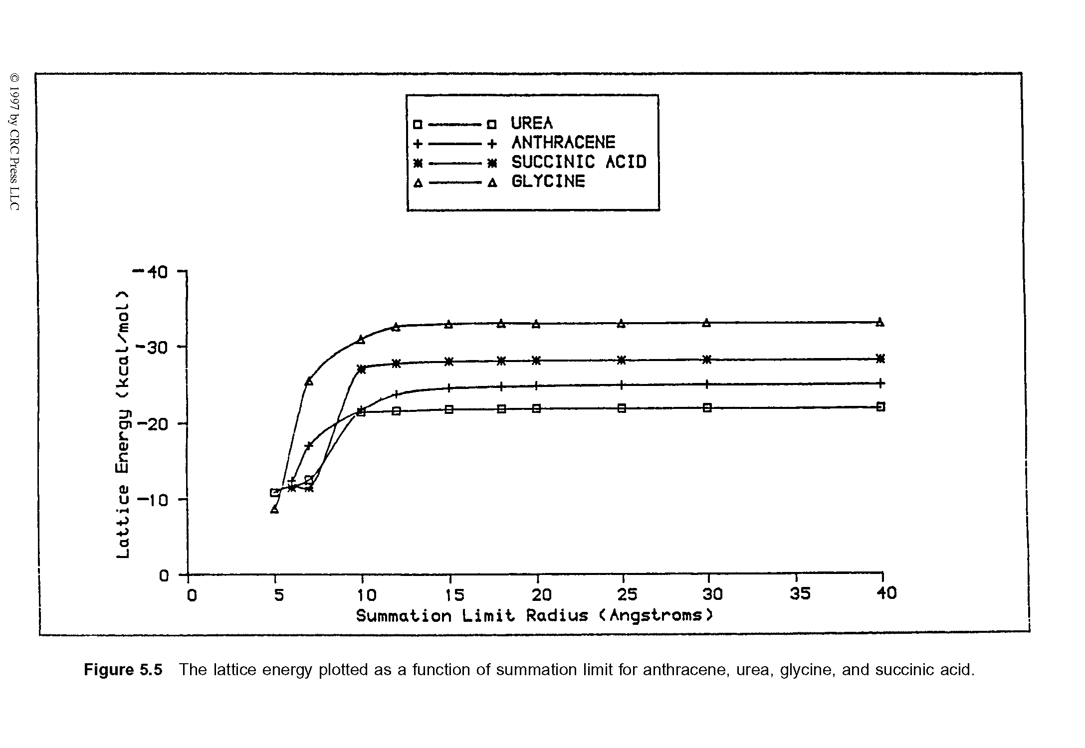 Figure 5.5 The lattice energy plotted as a function of summation limit for anthracene, urea, glycine, and succinic acid.