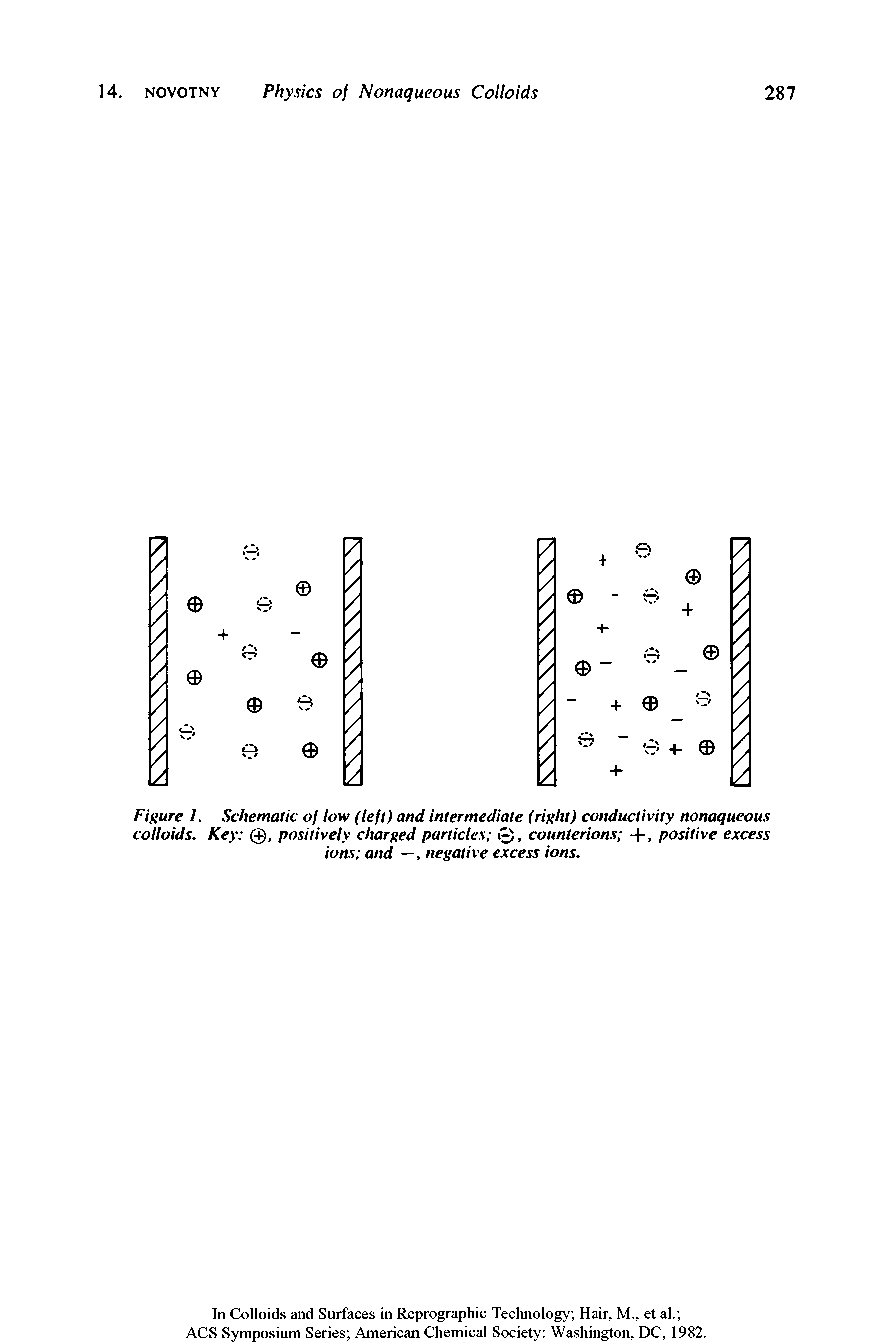 Figure 1. Schematic of low (left) and intermediate (right) conductivity nonaqueous colloids. Key 0, positively charged particles counterions +, positive excess ions and —, negative excess ions.