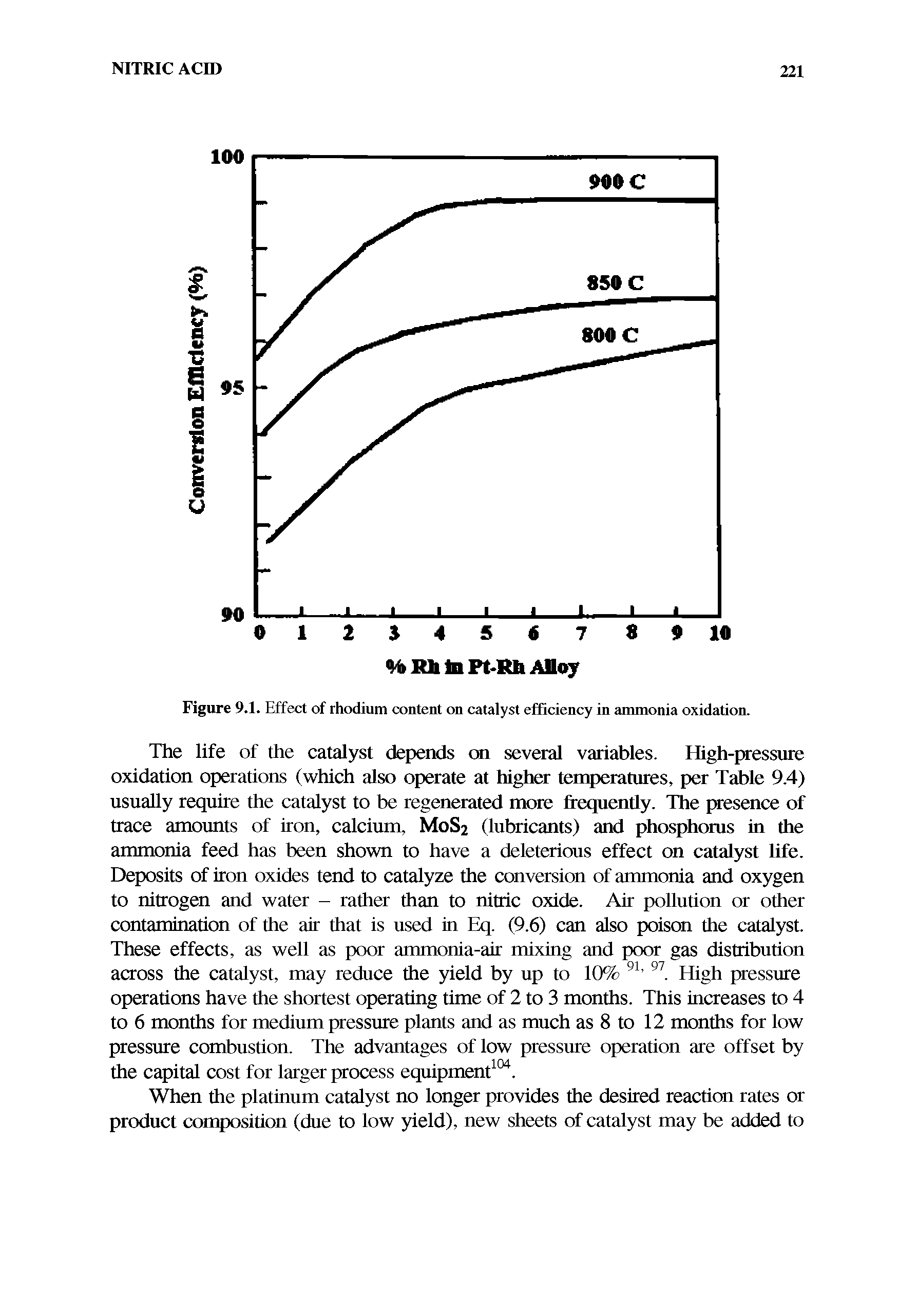 Figure 9.1. Effect of rhodium content on catalyst efficiency in ammonia oxidation.