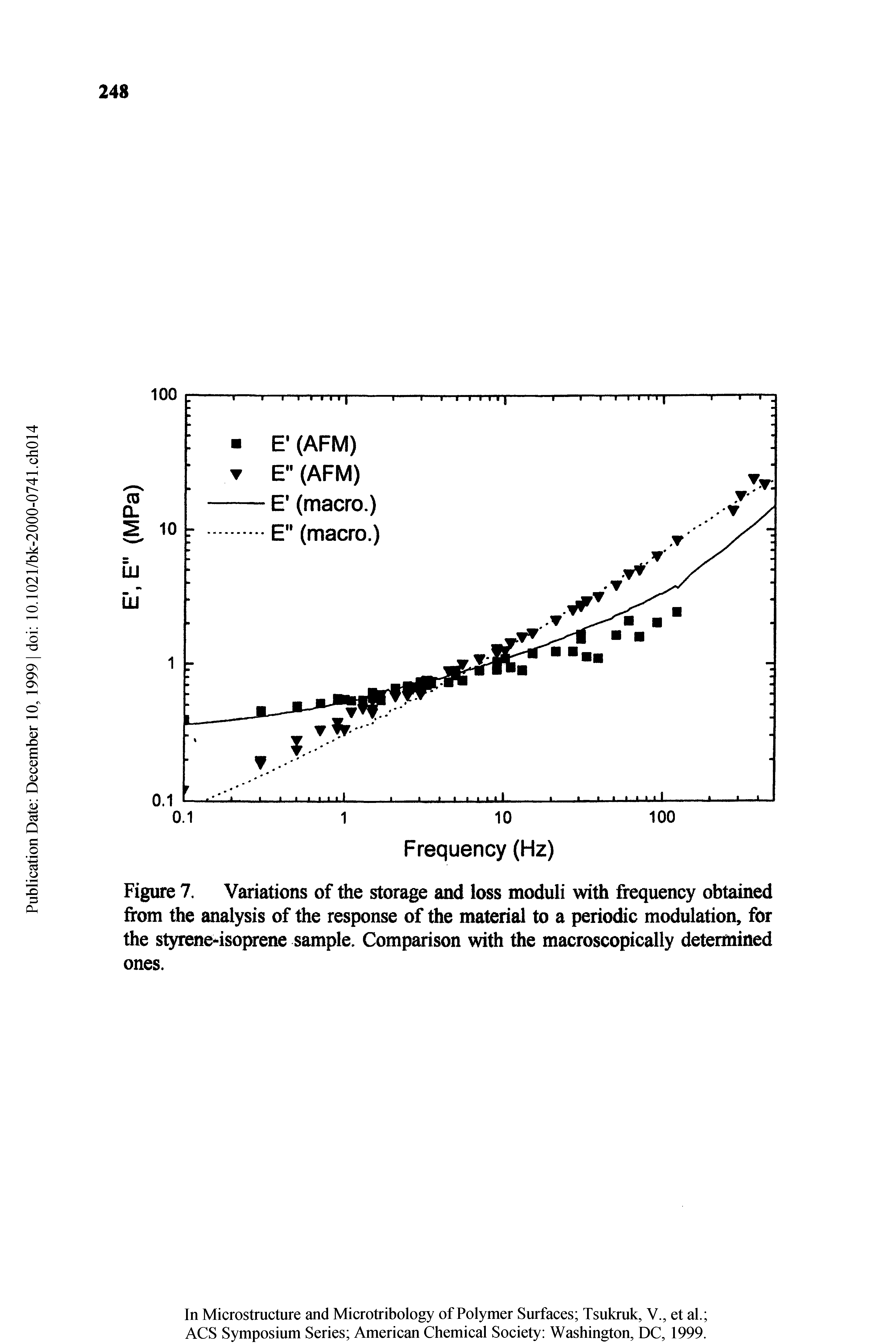 Figure 7. Variations of tiie storage and loss moduli with frequency obtained from the analysis of the response of the material to a periodic modulation, for the styrene isoprene sample. Comparison with the macroscopically determined ones.