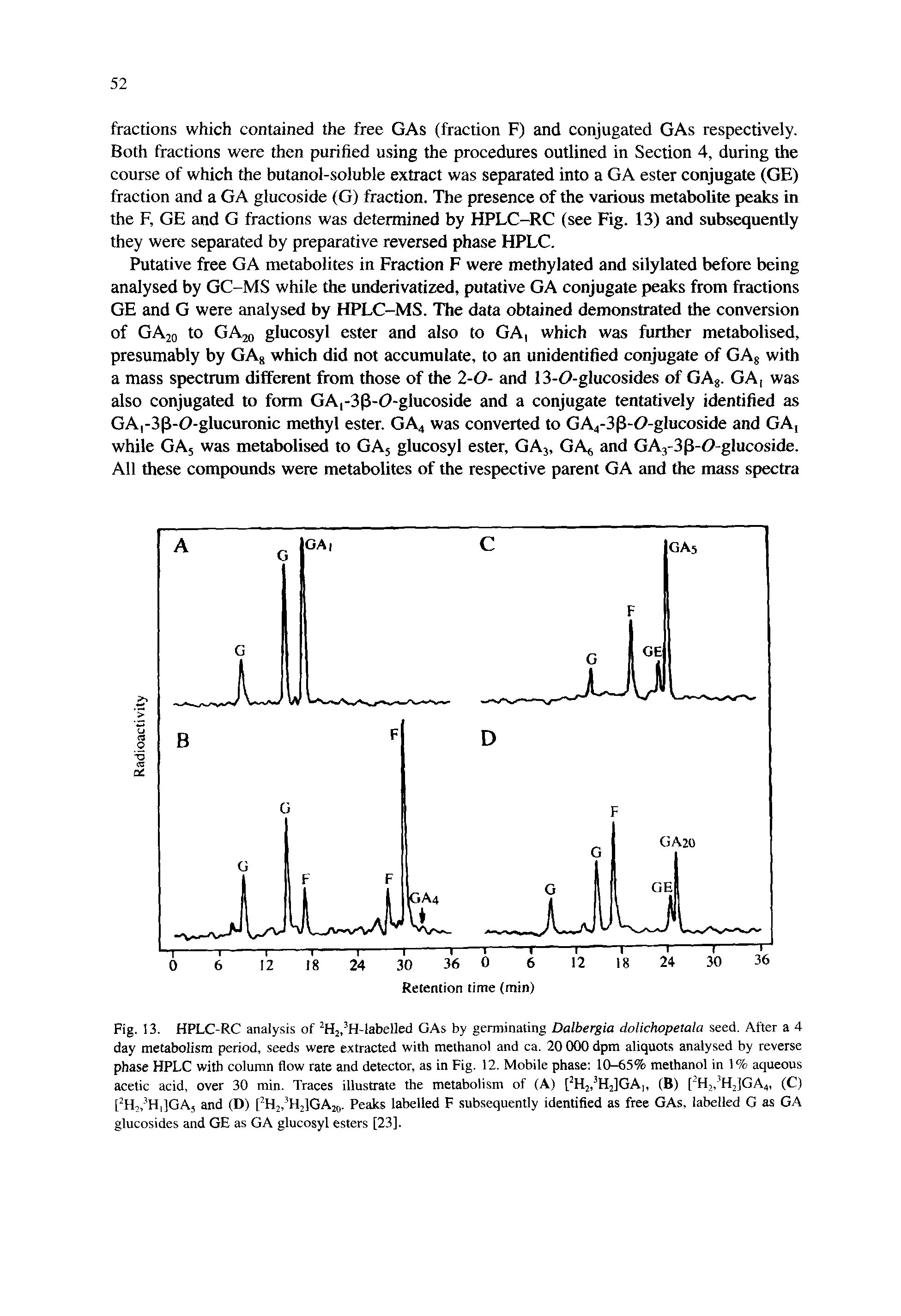 Fig. 13. HPLC-RC analysis of Hj. H-labelled GAs by germinating Dalbergia dolichopetala seed. After a 4 day metabolism period, seeds were extracted with methanol and ca. 20 000 dpm aliquots analysed by reverse phase HPLC with column flow rate and detector, as in Fig. 12. Mobile phase 10-65% methanol in 1% aqueous acetic acid, over 30 min. Traces illustrate the metabolism of (A) [ H2, H2]GA, (B) [ H, H2]GA4, (C) [ Hj. HiiGA, and (D) [ H2, H2]GA2o. Peaks labelled F subsequently identified as free GAs, labelled G as GA glucosides and GE as GA glucosyl esters [23].