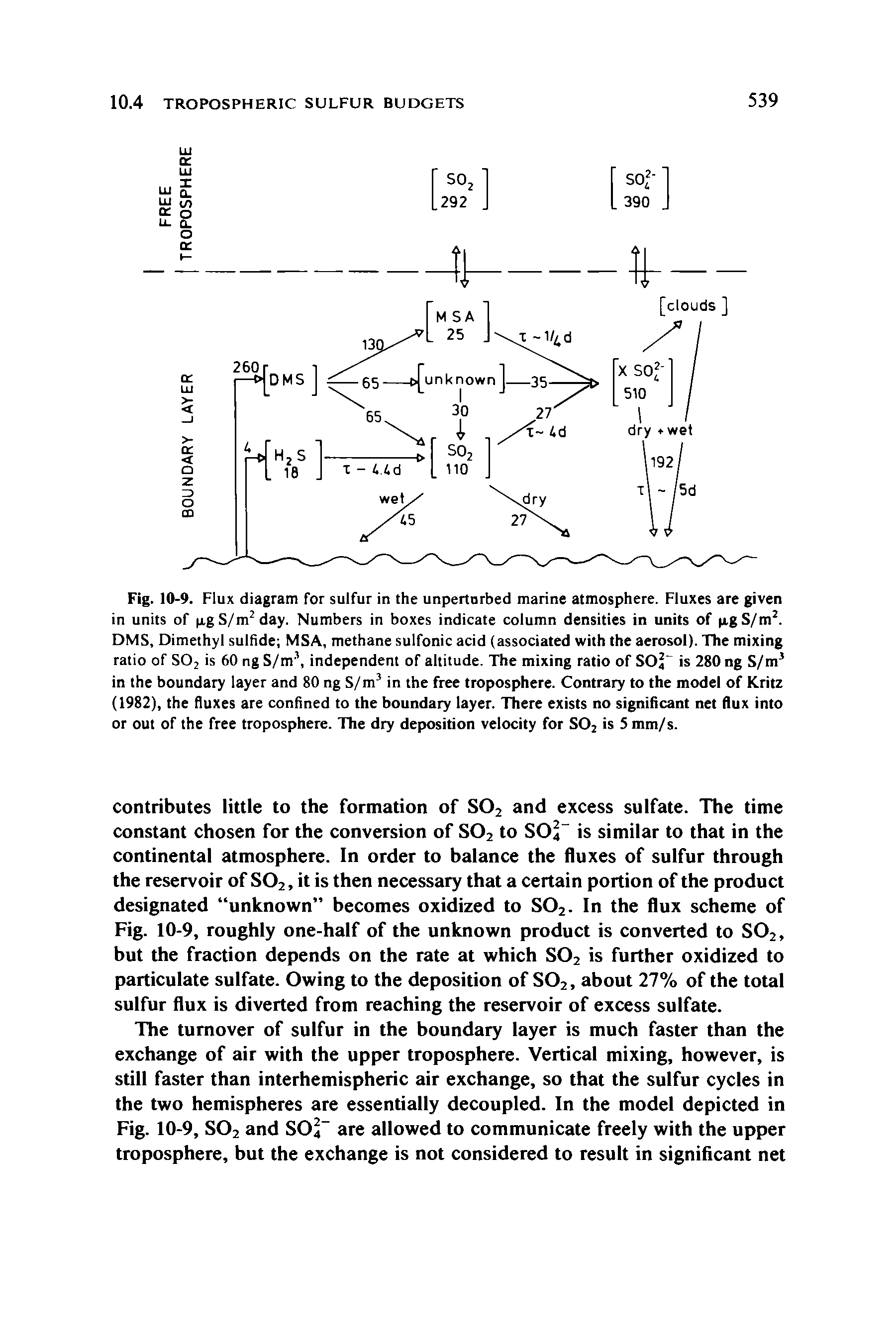 Fig. 10-9. Flux diagram for sulfur in the unperturbed marine atmosphere. Fluxes are given in units of p.gS/m2day. Numbers in boxes indicate column densities in units of p.gS/m2. DMS, Dimethyl sulfide MSA, methane sulfonic acid (associated with the aerosol). The mixing ratio of S02 is 60 ng S/m3, independent of altitude. The mixing ratio of SOis 280 ng S/m3 in the boundary layer and 80 ng S/m3 in the free troposphere. Contrary to the model of Kritz (1982), the fluxes are confined to the boundary layer. There exists no significant net flux into or out of the free troposphere. The dry deposition velocity for S02 is 5mm/s.