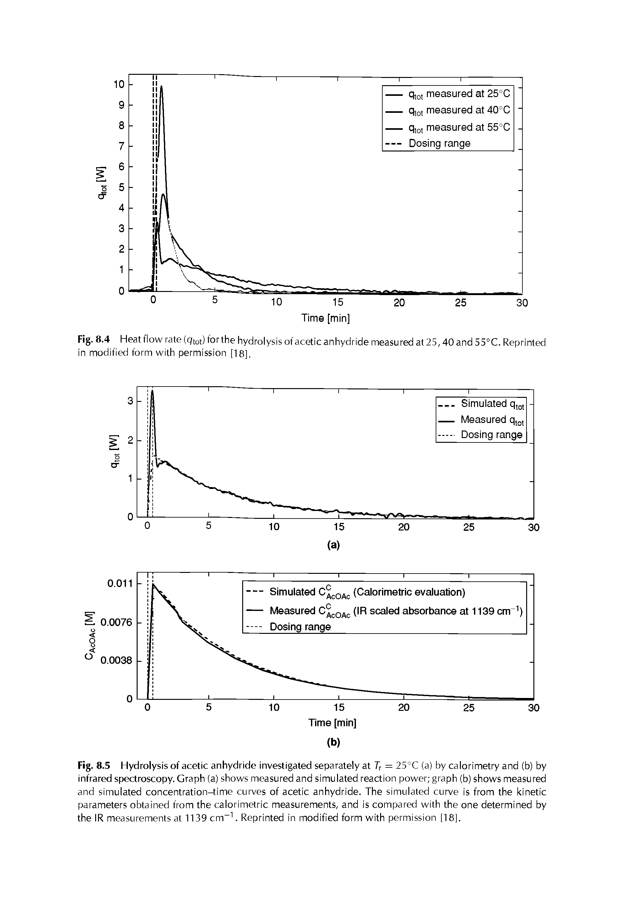 Fig. 8.5 Hydrolysis of acetic anhydride investigated separately at Tr = 25°C (a) by calorimetry and (b) by infrared spectroscopy. Graph (a) shows measured and simulated reaction power graph (b) shows measured and simulated concentration-time curves of acetic anhydride. The simulated curve is from the kinetic parameters obtained from the calorimetric measurements, and is compared with the one determined by the IR measurements at 1139 cm-1. Reprinted in modified form with permission [18],...