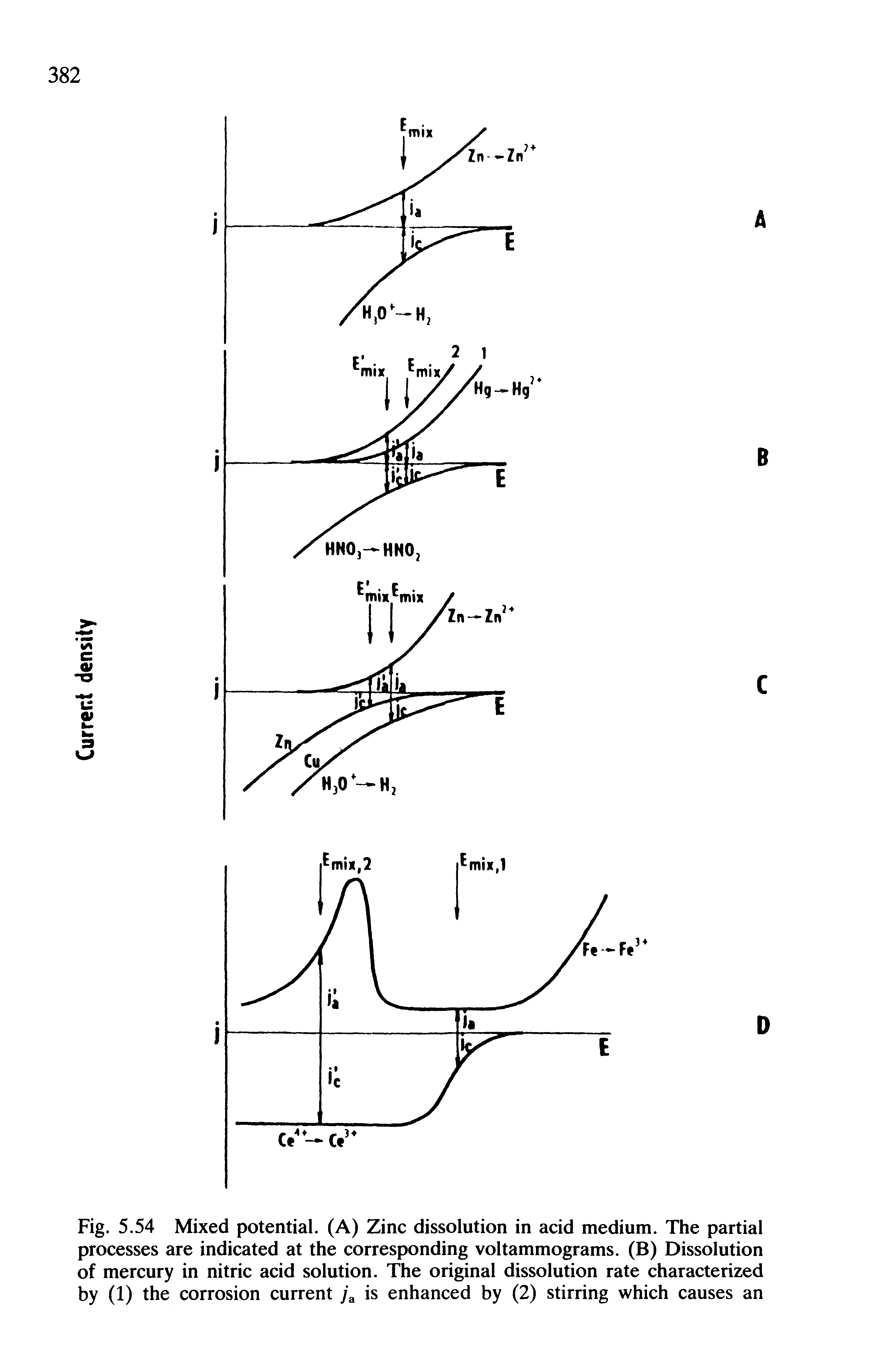 Fig. 5.54 Mixed potential. (A) Zinc dissolution in acid medium. The partial processes are indicated at the corresponding voltammograms. (B) Dissolution of mercury in nitric acid solution. The original dissolution rate characterized by (1) the corrosion current y a is enhanced by (2) stirring which causes an...
