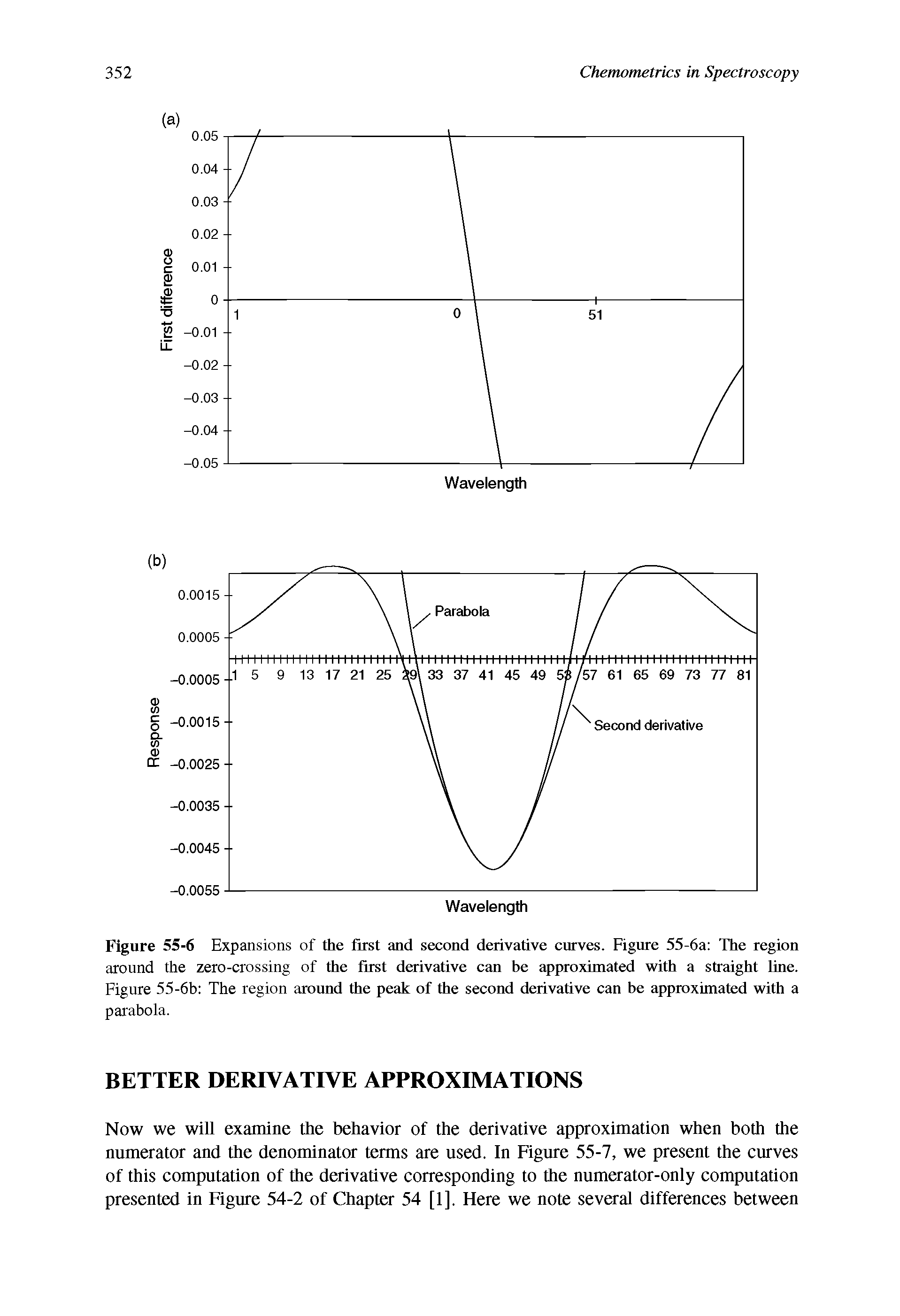 Figure 55-6 Expansions of the first and second derivative curves. Figure 55-6a The region around the zero-crossing of the first derivative can be approximated with a straight line. Figure 55-6b The region around the peak of the second derivative can be approximated with a parabola.