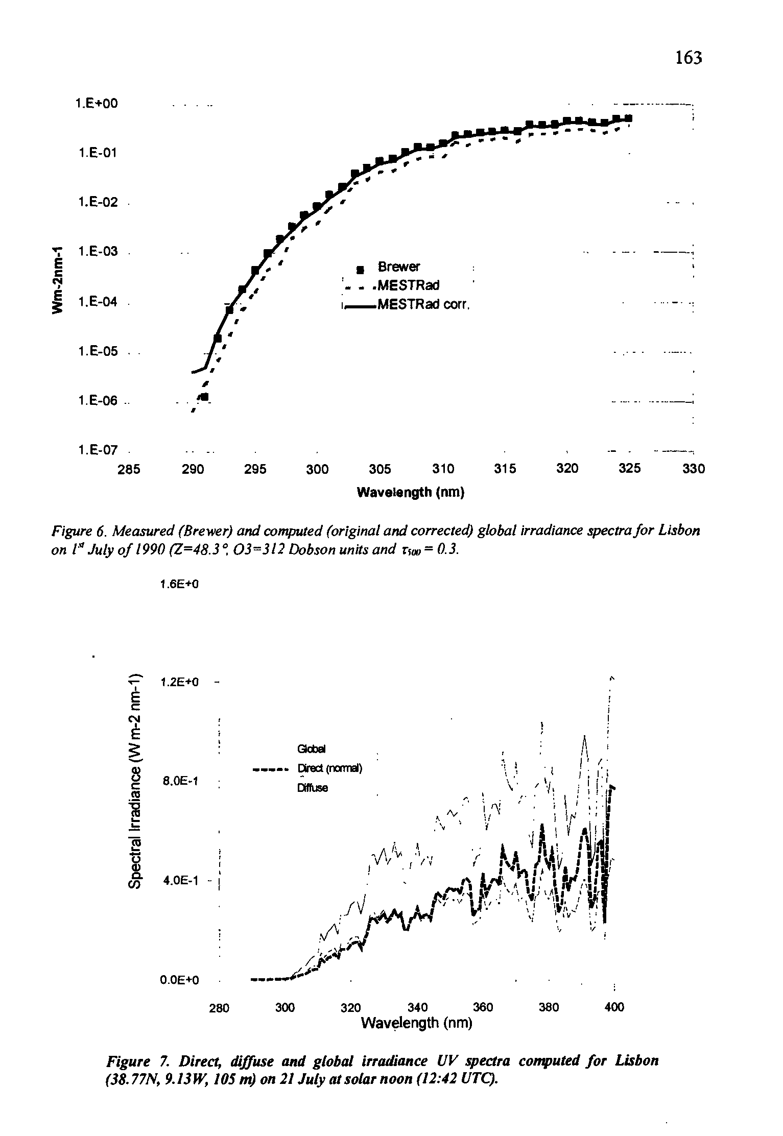Figure 6. Measured (Brewer) and computed (original and corrected) global irradiance spectra for Lisbon on l July of 1990 (Z=48.3°, 03=312 Dobson units and Tm> =0.3.