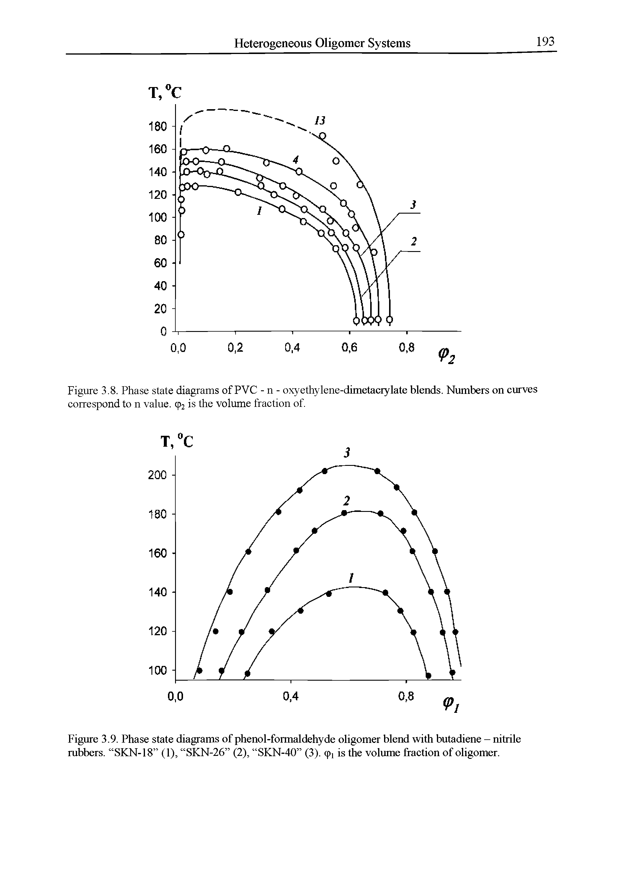 Figure 3.9. Phase state diagrams of phenol-formaldehyde oligomer blend with butadiene - nitrile rubbers. SKN-18 (1), SKN-26 (2), SKN-40 (3). 91 is the volume fraction of oligomer.