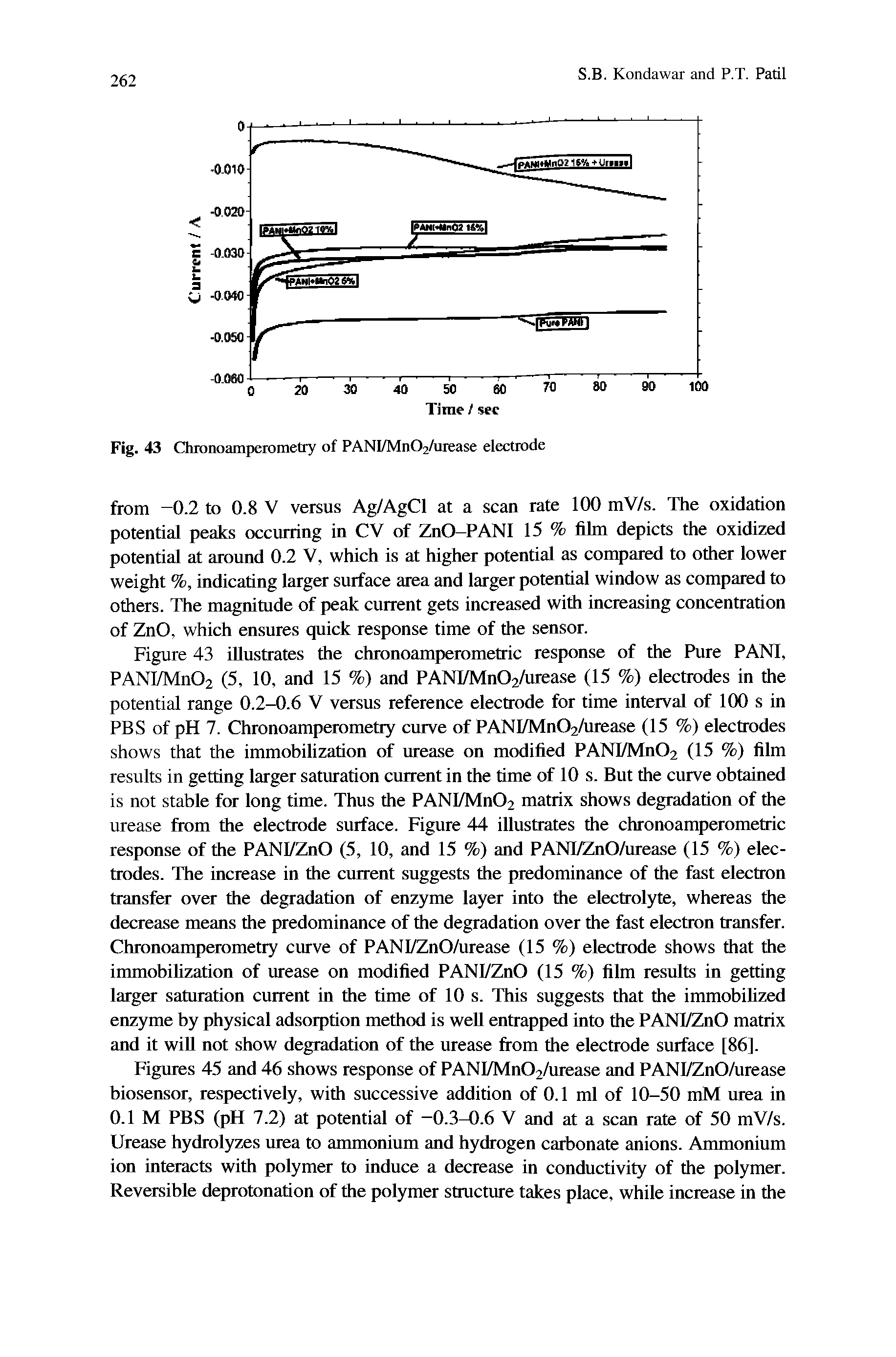 Figures 45 and 46 shows response of PANI/Mn02/urease and PANFZnO/urease biosensor, respectively, with successive addition of 0.1 ml of 10-50 mM urea in 0.1 M PBS (pH 7.2) at potential of —0.3-0.6 V and at a scan rate of 50 mV/s. Urease hydrolyzes urea to ammonium and hydrogen carbonate anions. Ammonium ion interacts with polymer to induce a decrease in conductivity of the polymer. Reversible deprotonation of the polymer structure takes place, while increase in the...