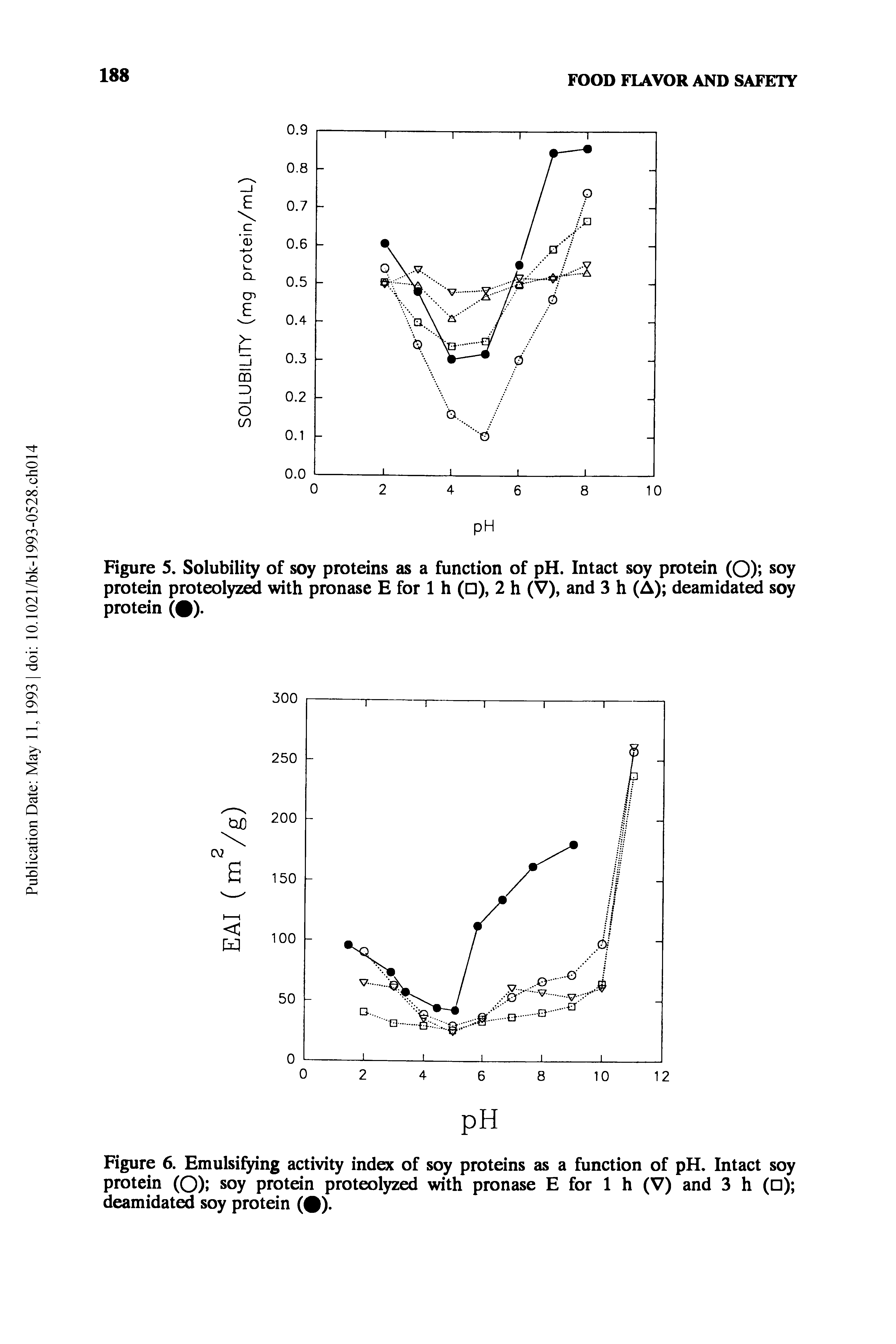 Figure 6. Emulsifying activity index of soy proteins as a function of pH. Intact soy protein (O) soy protein proteolyzed with pronase E for 1 h (V) and 3 h ( ) deamidated soy protein ( ).