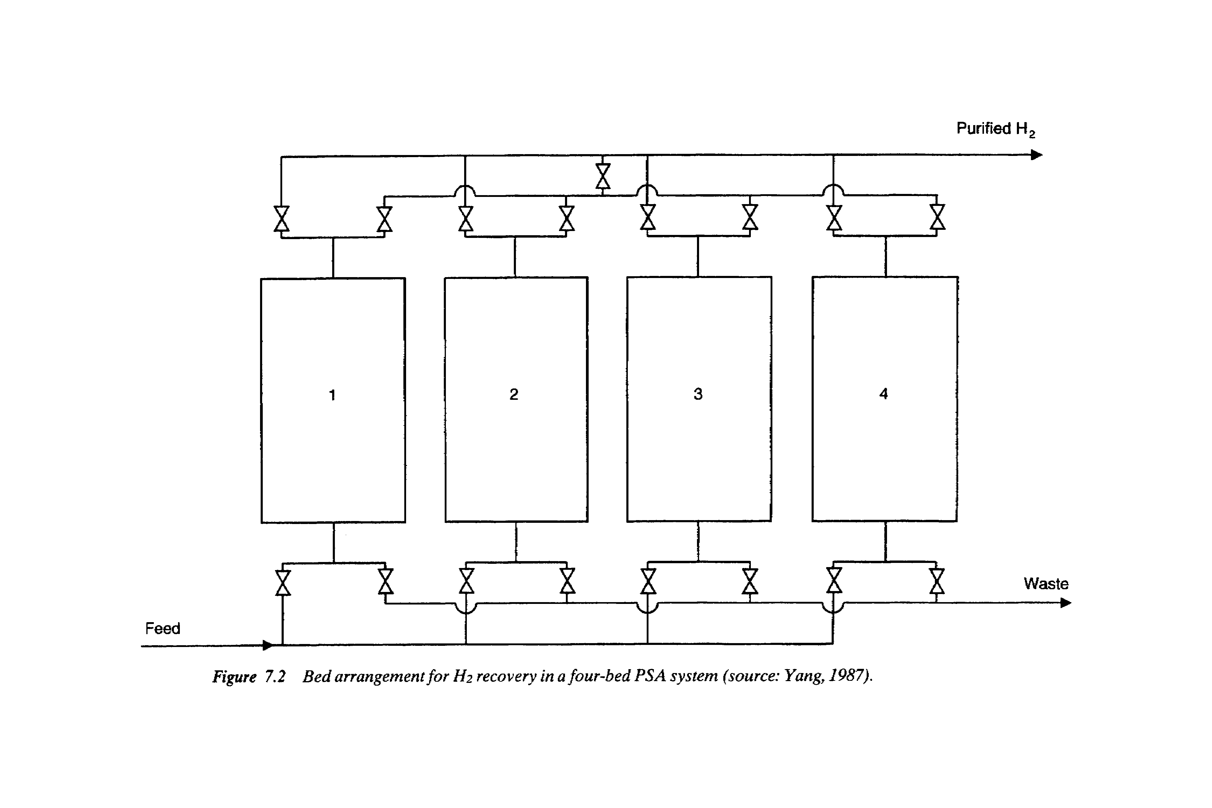 Figure 7.2 Bed arrangement for H2 recovery in a four-bed PSA system (source Yang, 1987).