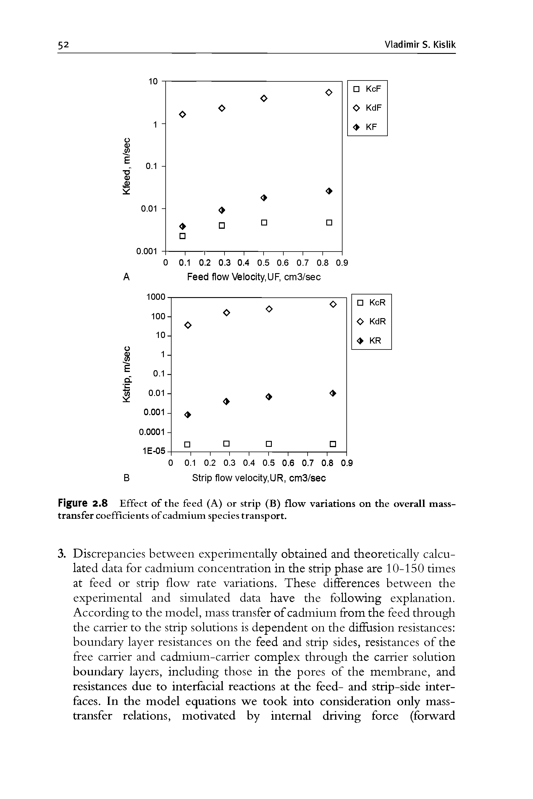 Figure 2.8 Effect of the feed (A) or strip (B) flow variations on the overall mass-transfer coefficients of cadmium species transport.