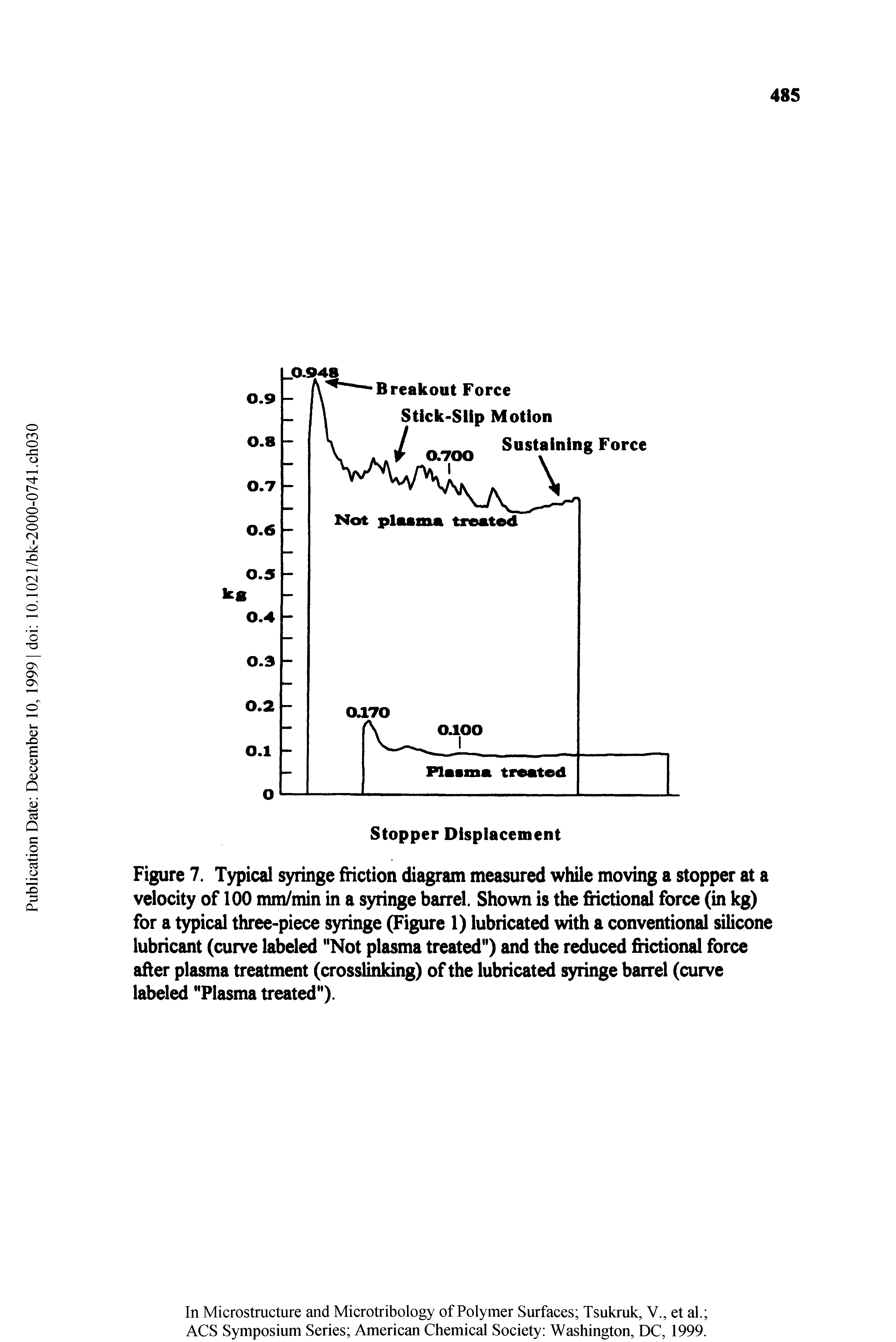 Figure 7. Typical syringe fnction diagram measured while moving a stopper at a velocity of 100 mm/min in a syringe barrel. Shown is the frictional force (in kg) for a typical three-piece syringe (Figure 1) lubricated with a conventional silicone lubricant (curve labeled "Not plasma treated") and the reduced frictional force after plasma treatment (crosslinking) of the lubricate syringe barrel (curve label "Plasma treated").