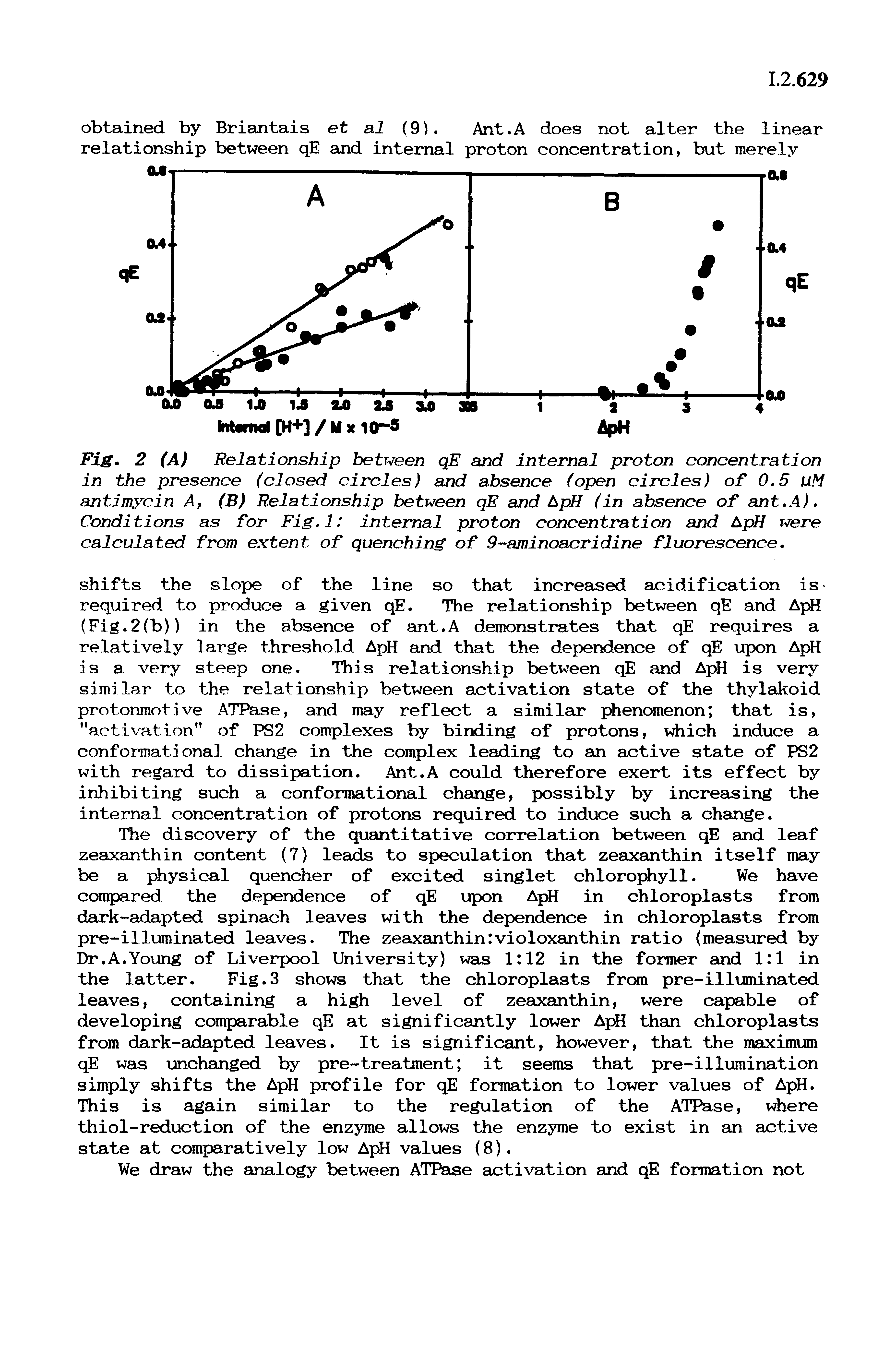 Fig. 2 (A) Relationship between qE and internal proton concentration in the presence (closed circles) and absence (open circles) of 0.5 uM antimycin A, (B) Relationship between qE and ApH (in absence of ant.A). Conditions as for Fig.l internal proton concentration and LpH were calculated from extent of quenching of 9-aminoacridine fluorescence.