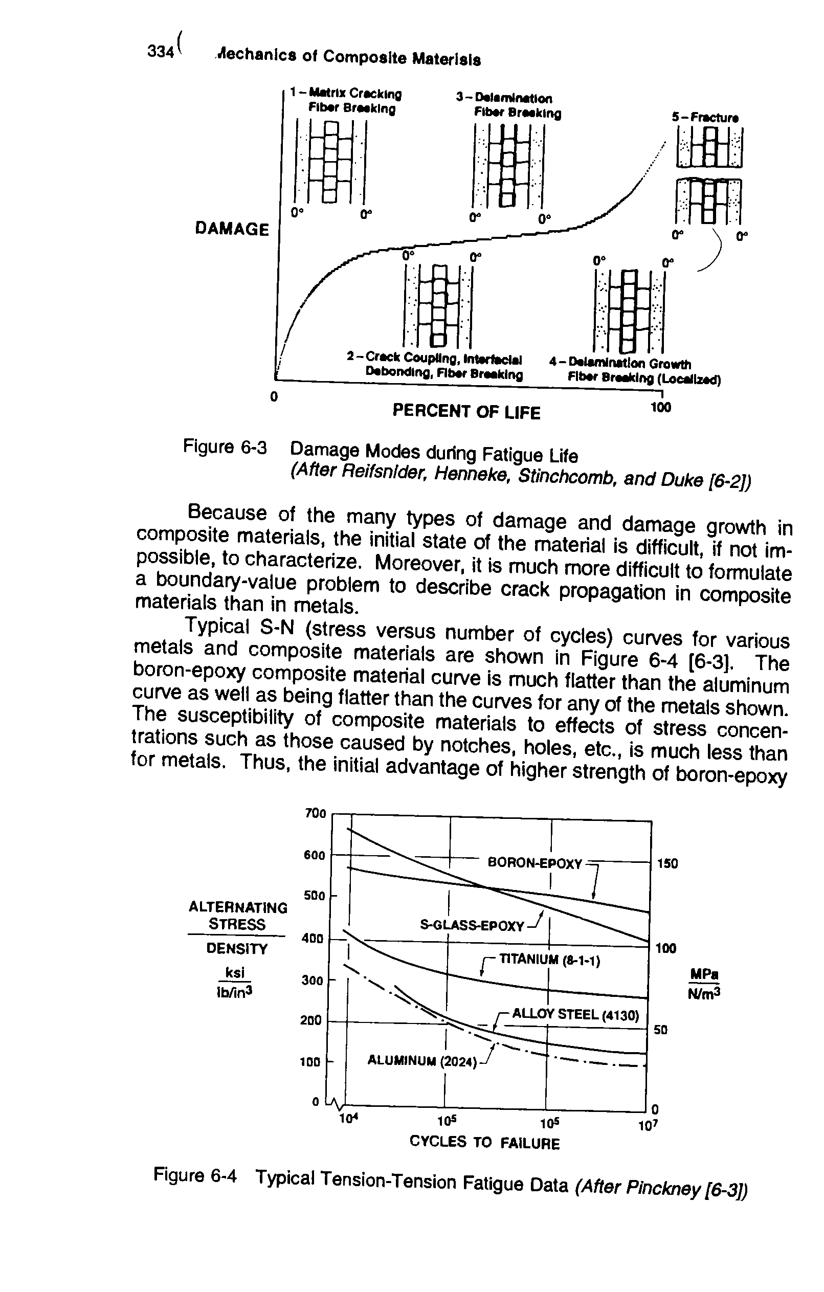 Figure 6-4 Typical Tension-Tension Fatigue Data (After Pinckney [6-3])...