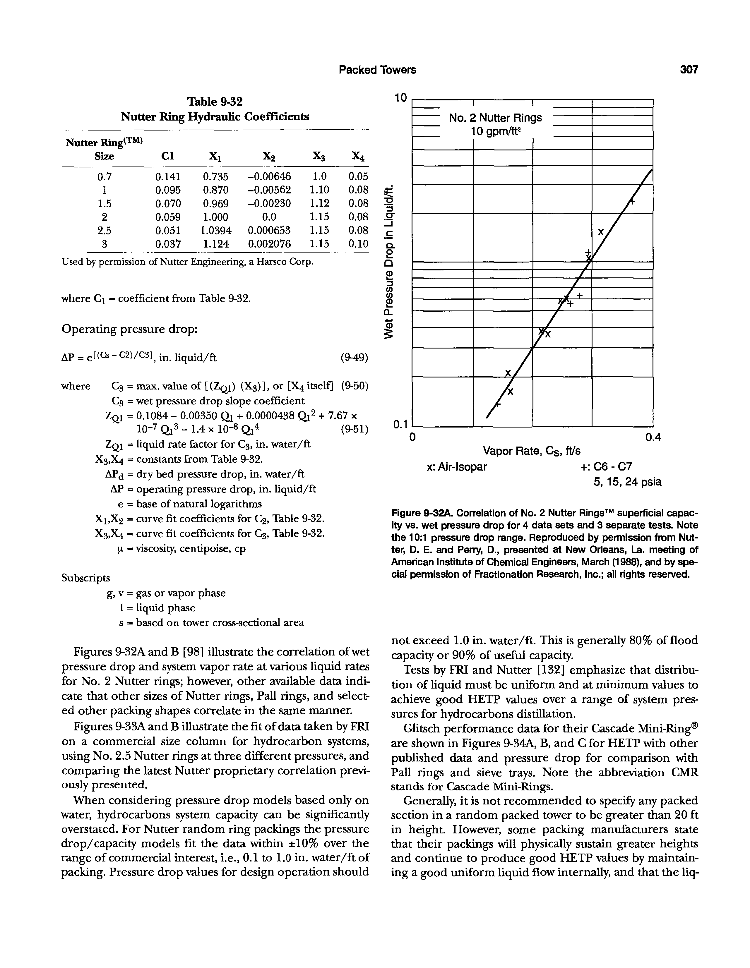 Figure 9-32A. Correlation of No. 2 Nutter Rings superficial capacity vs. wet pressure drop for 4 data sets and 3 separate tests. Note the 10 1 pressure drop range. Reproduced by permission from Nutter, D. E. and Perry, D., presented at New Orleans, La. meeting of American Institute of Chemical Engineers, March (1988), and by special permission of Fractionation Research, Inc. all rights reserved.