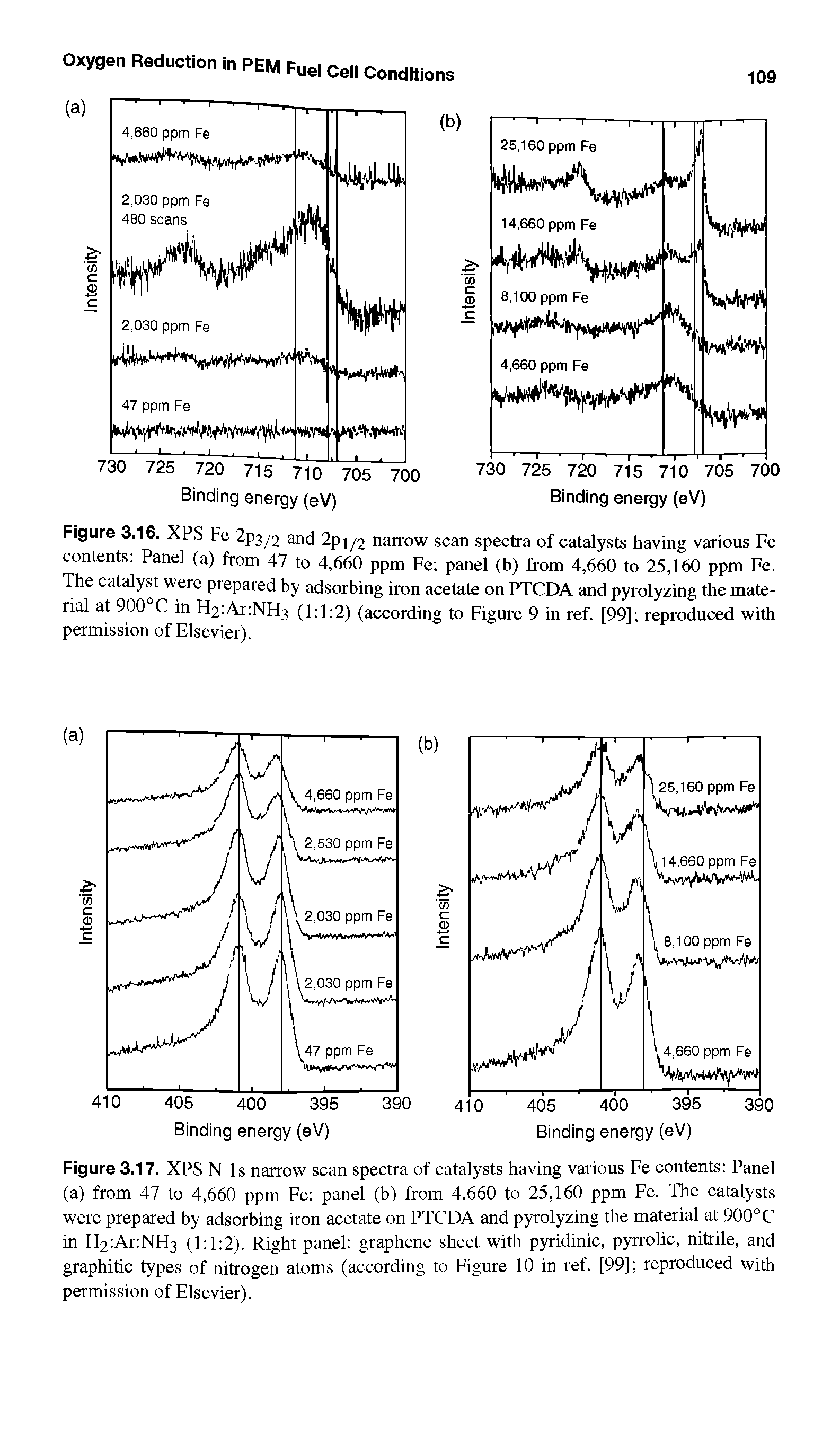 Figure 3.16. XPS Fe 2p3/2 and 2pi/2 narrow scan spectra of catalysts having various Fe contents Panel (a) from 47 to 4,660 ppm Fe panel (b) from 4,660 to 25,160 ppm Fe. The catalyst were prepared by adsorbing iron acetate on PTCDA and pyrolyzing the material at OOO C in H2 Ar NFl3 (1 1 2) (according to Figure 9 in ref. [99] reproduced with permission of Elsevier).