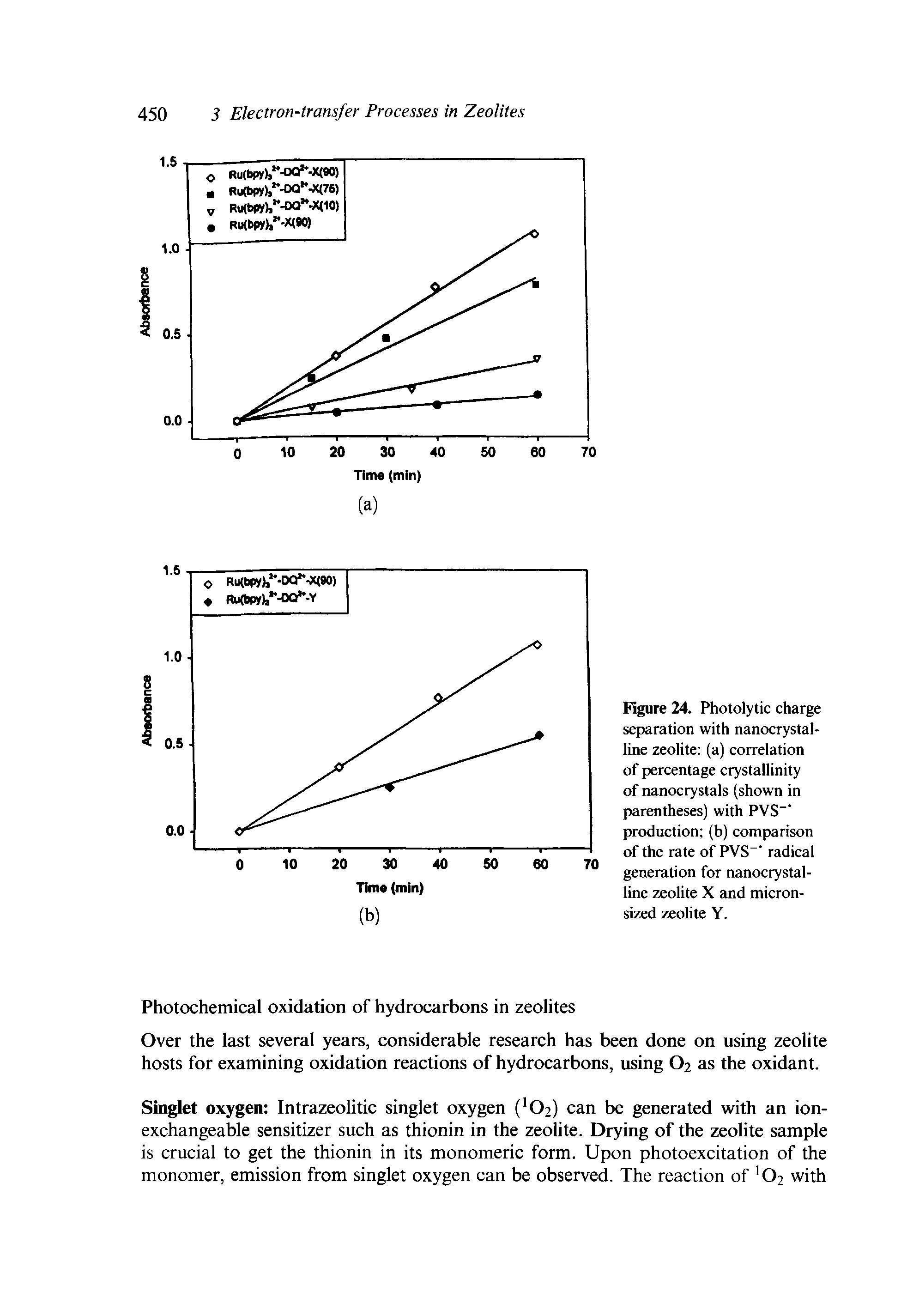Figure 24. Photolytic charge separation with nanocrystalline zeolite (a) correlation of percentage crystallinity of nanocrystals (shown in parentheses) with PVS" production (b) comparison of the rate of PVS " radical generation for nanocrystalline zeolite X and micronsized zeolite Y.