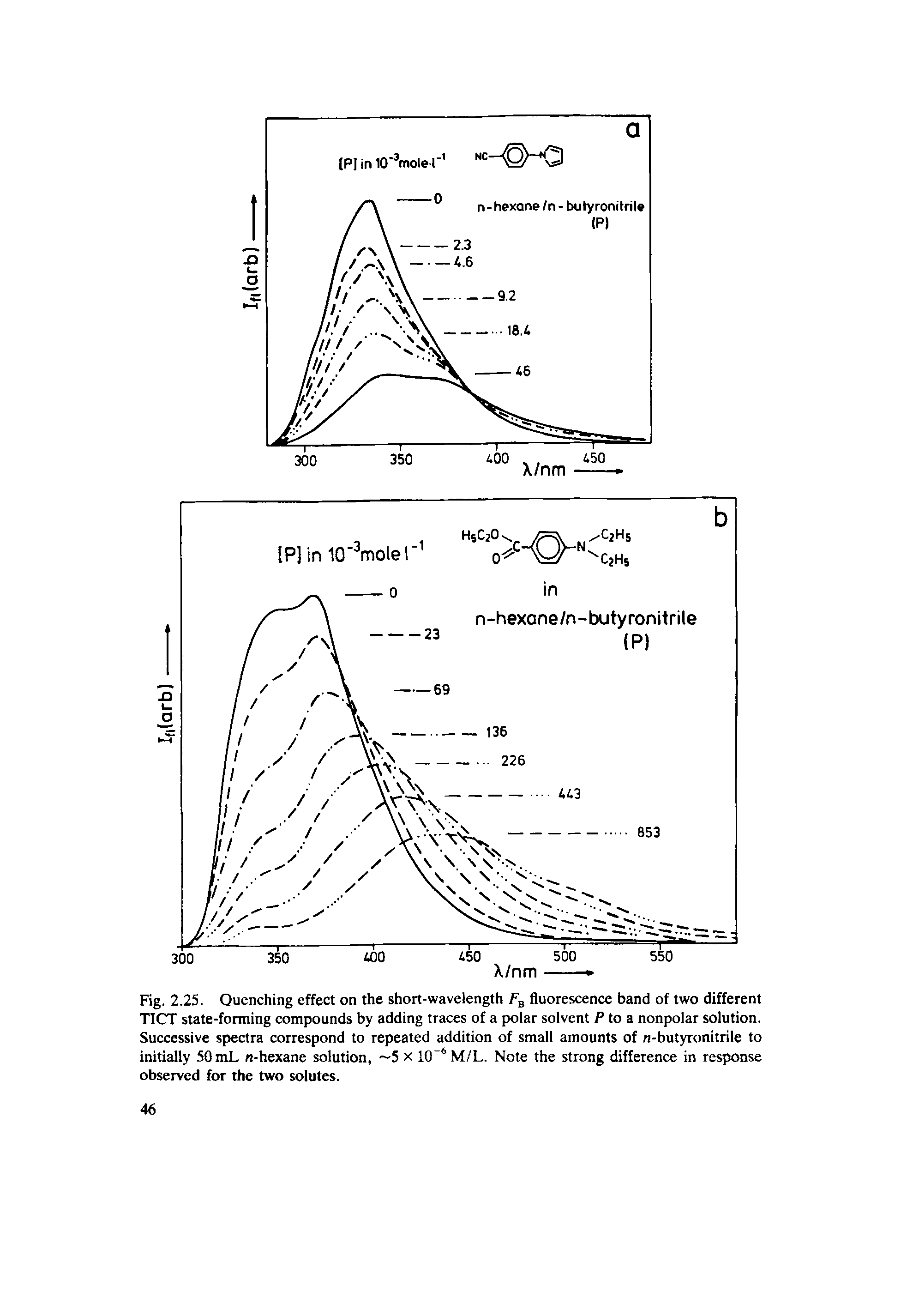 Fig. 2.25. Quenching effect on the short-wavelength FB fluorescence band of two different TICT state-forming compounds by adding traces of a polar solvent P to a nonpolar solution. Successive spectra correspond to repeated addition of small amounts of n-butyronitrile to initially 50 mL n-hexane solution, 5 x 10 6M/L. Note the strong difference in response observed for the two solutes.