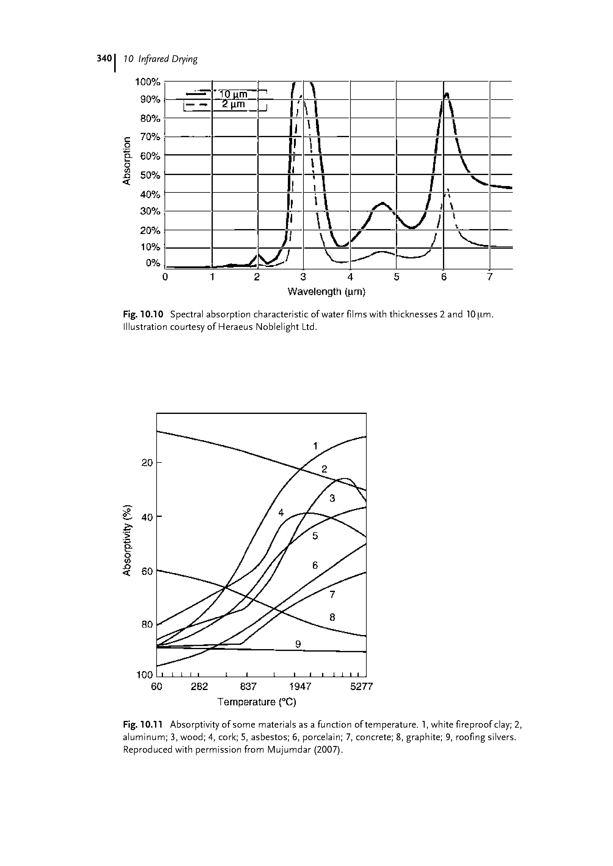 Fig. 10.10 Spectral absorption characteristic of water films with thicknesses 2 and 10 im. Illustration courtesy of Heraeus Noblelight Ltd.