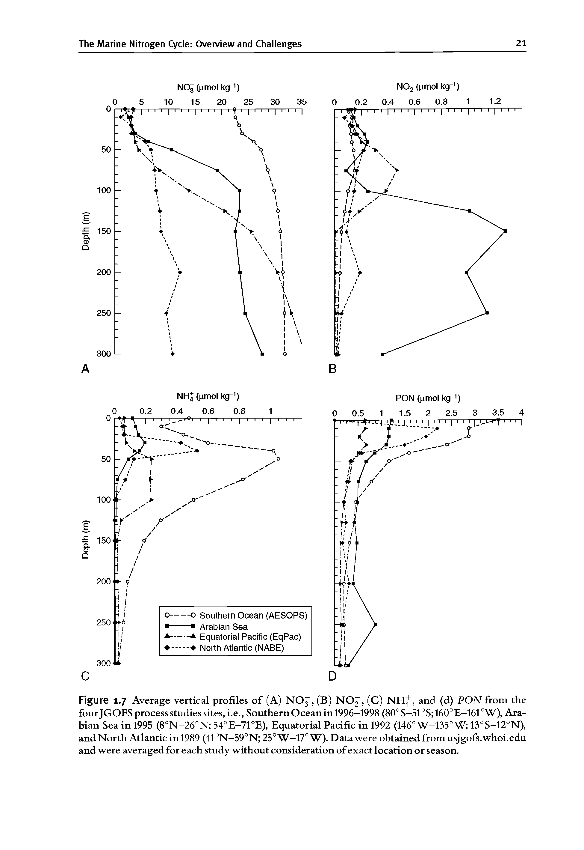 Figure 1.7 Average vertical profiles of (A) NO3, (B) NO2, (C) NH, and (d) PON from the fourJGOFS process studies sites, i.e., Southern Ocean in 1996-1998 (80°S-51°S 160°E-161°W), Arabian Sea in 1995 (8°N-26°N 54°E-71°E), Equatorial Pacific in 1992 (146°W-135°W 13°S-12 N), and North Atlantic in 1989 (41°N-59°N 25°W-17°W). Data were obtained from usjgofs.whoi.edu and were averaged for each study without consideration of exact location or season.