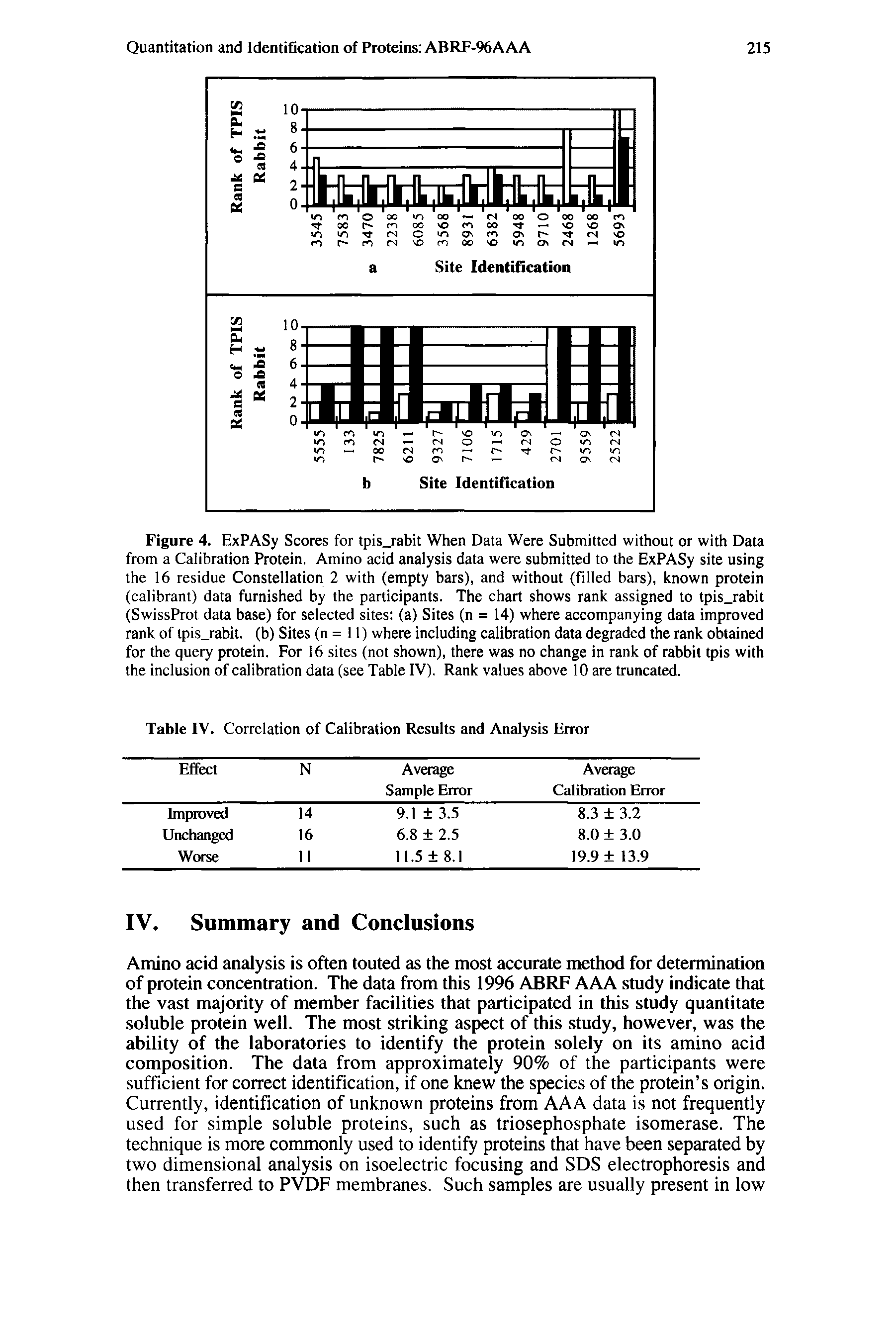 Figure 4. ExPASy Scores for tpis rabit When Data Were Submitted without or with Data from a Calibration Protein. Amino acid analysis data were submitted to the ExPASy site using the 16 residue Constellation 2 with (empty bars), and without (filled bars), known protein (calibrant) data furnished by the participants. The chart shows rank assigned to tpis rabit (SwissProt data base) for selected sites (a) Sites (n = 14) where accompanying data improved rank of tpis rabit. (b) Sites (n = 11) where including calibration data degraded the rank obtained for the query protein. For 16 sites (not shown), there was no change in rank of rabbit tpis with the inclusion of calibration data (see Table IV). Rank values above 10 are truncated.