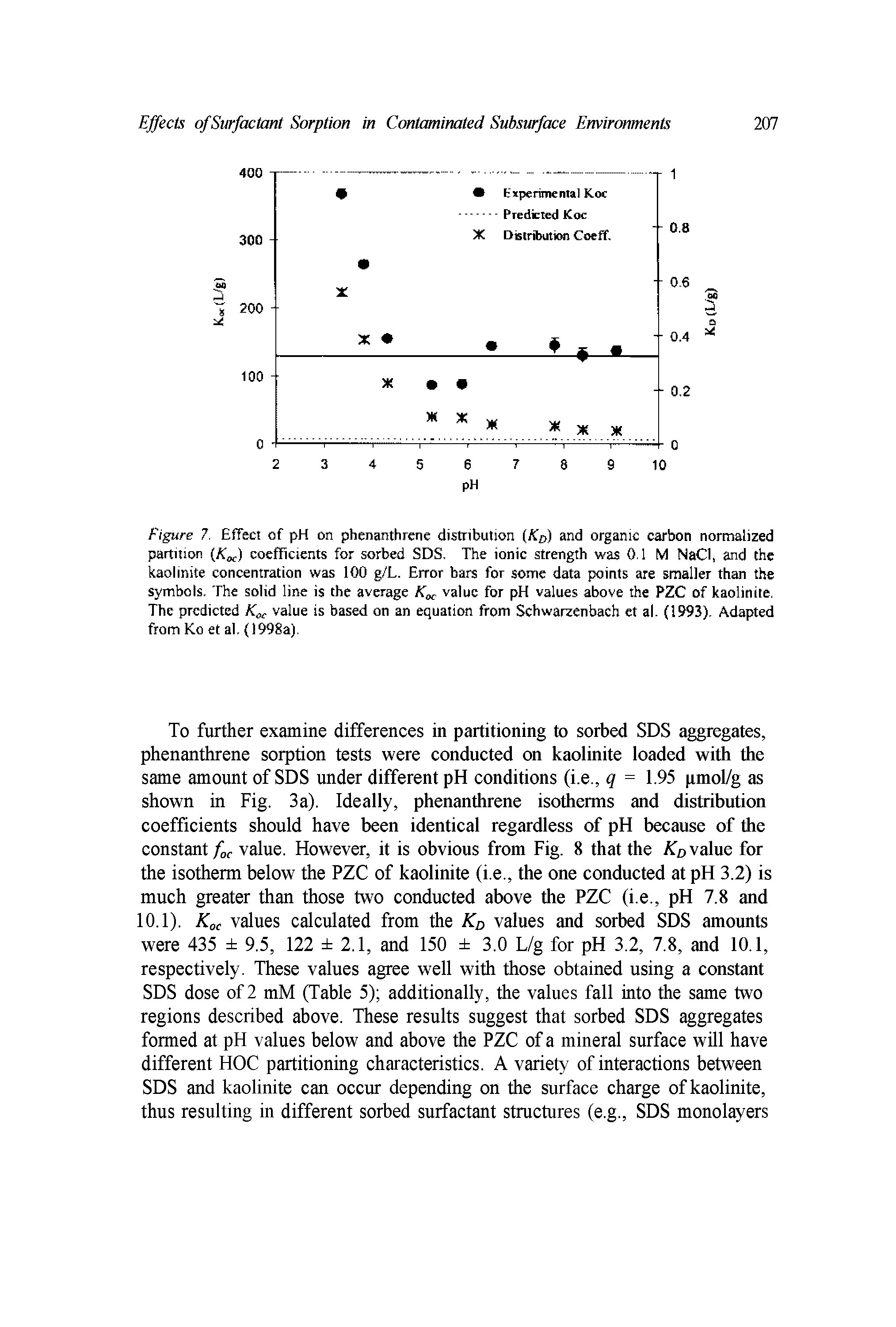 Figure 7. Effect of pH on phenanthrene distribution (A. 0) and organic carbon normalized partition (/ ) coefficients for sorbed SDS, The ionic strength was 0.1 M NaCl, and the kaolinite concentration was 100 g/L. Error bars for some data points are smaller than the symbols. The solid line is the average Kx value for pH values above the PZC of kaolinite, The predicted value is based on an equation from Schwarzenbach et al. (1993), Adapted from Ko et al. (1998a).