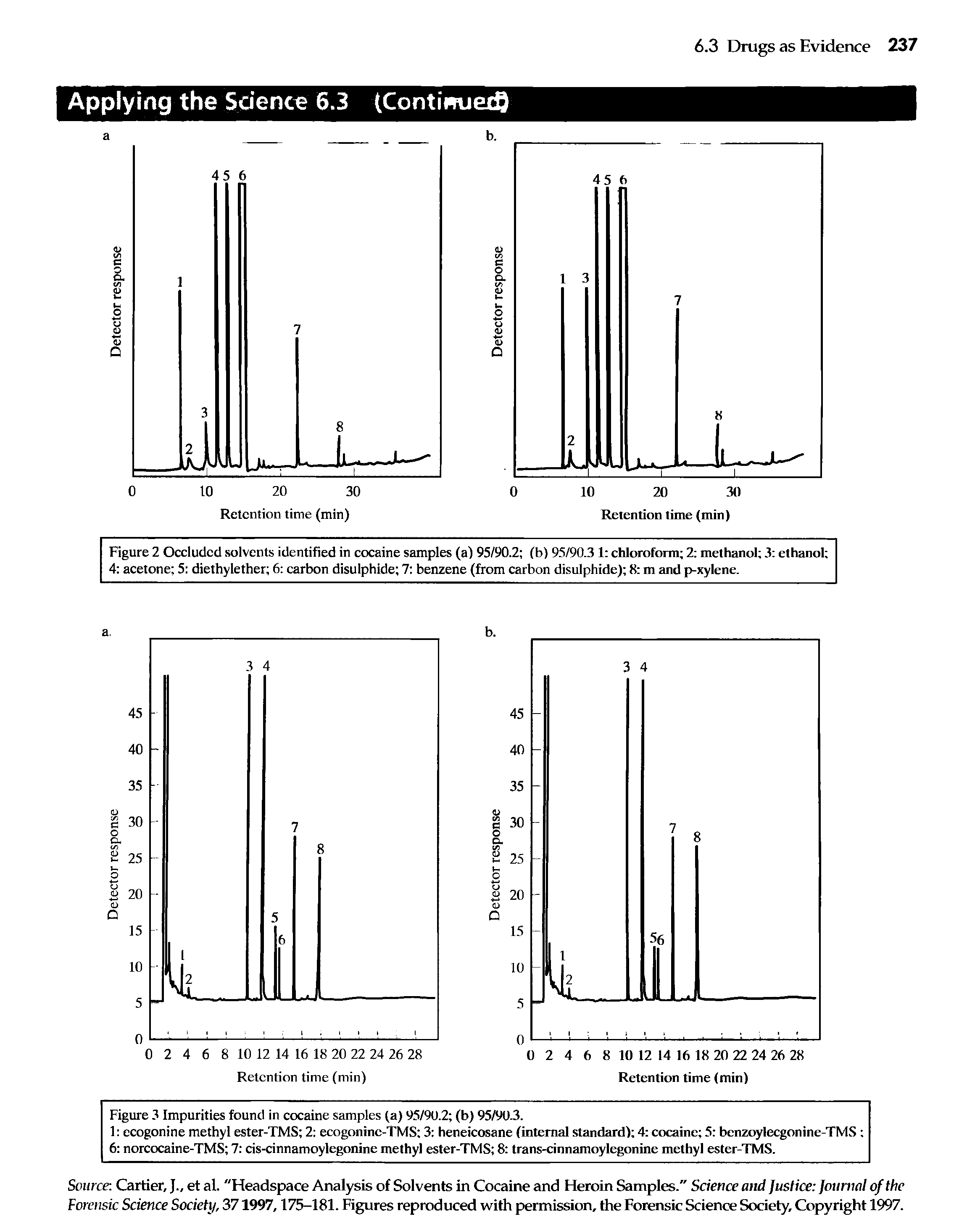 Figure 2 Occluded solvents identified in cocaine samples (a) 95/90.2 (b) 95/90.3 1 chloroform 2 methanol 3 ethanol 4 acetone 5 diethylether 6 carbon disulphide 7 benzene (from carbon disulphide) 8 m and p-xylene.
