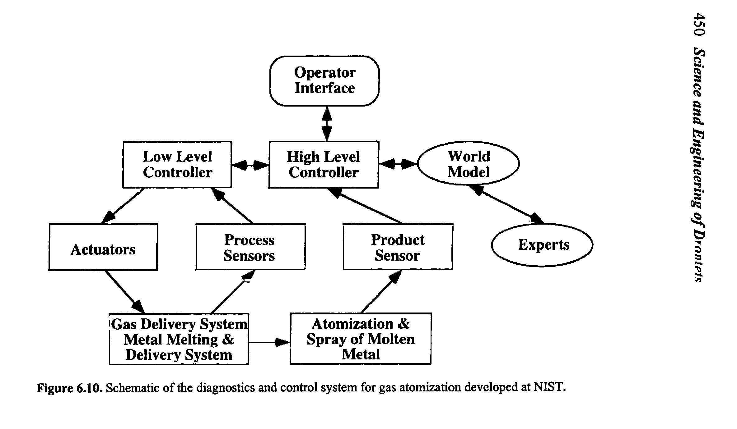 Figure 6.10. Schematic of the diagnostics and control system for gas atomization developed at NIST.