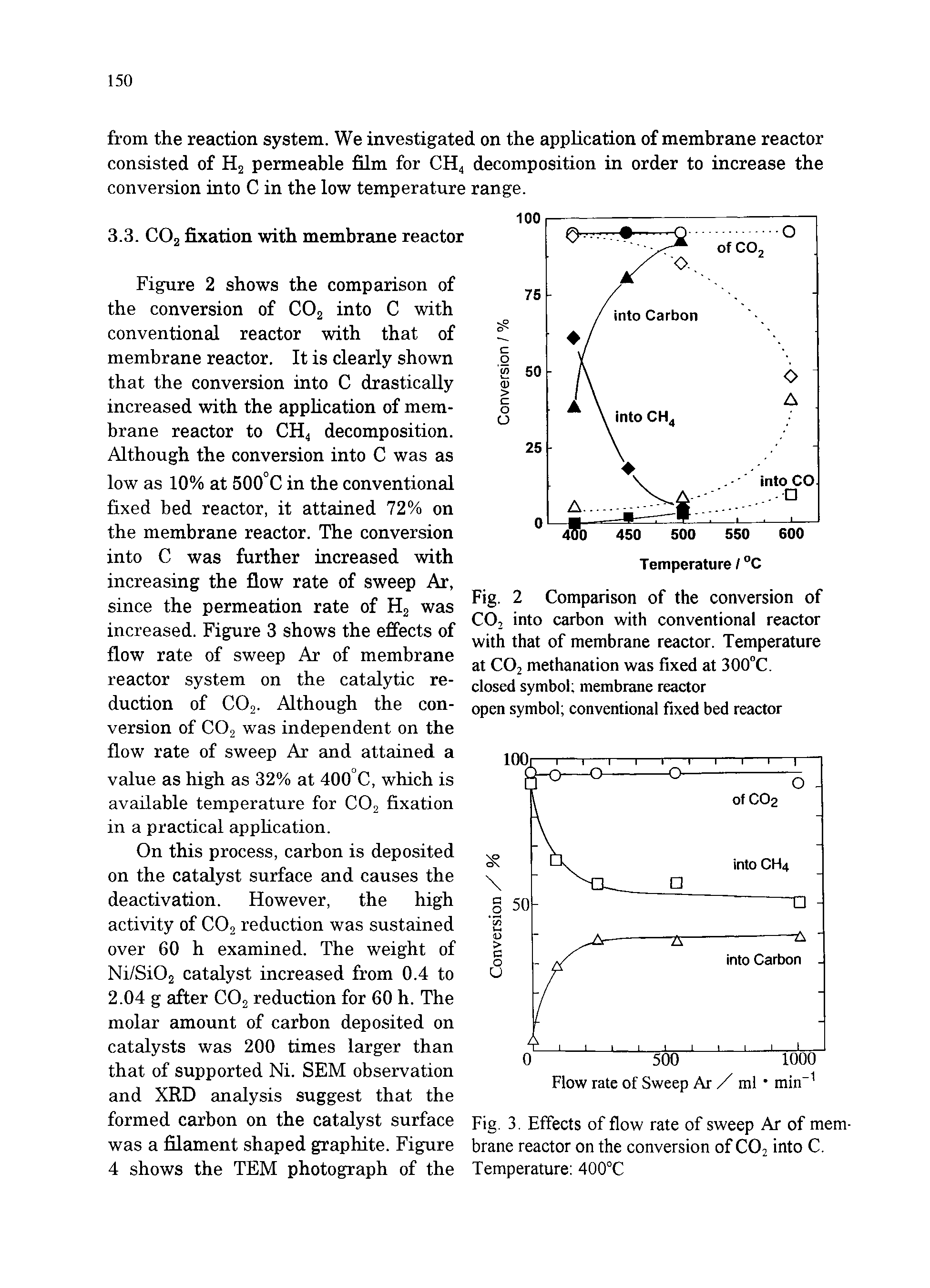 Fig. 2 Comparison of the conversion of CO2 into carbon with conventional reactor with that of membrane reactor. Temperature at CO2 methanation was fixed at 300°C. closed symbol membrane reactor open symbol conventional fixed bed reactor...