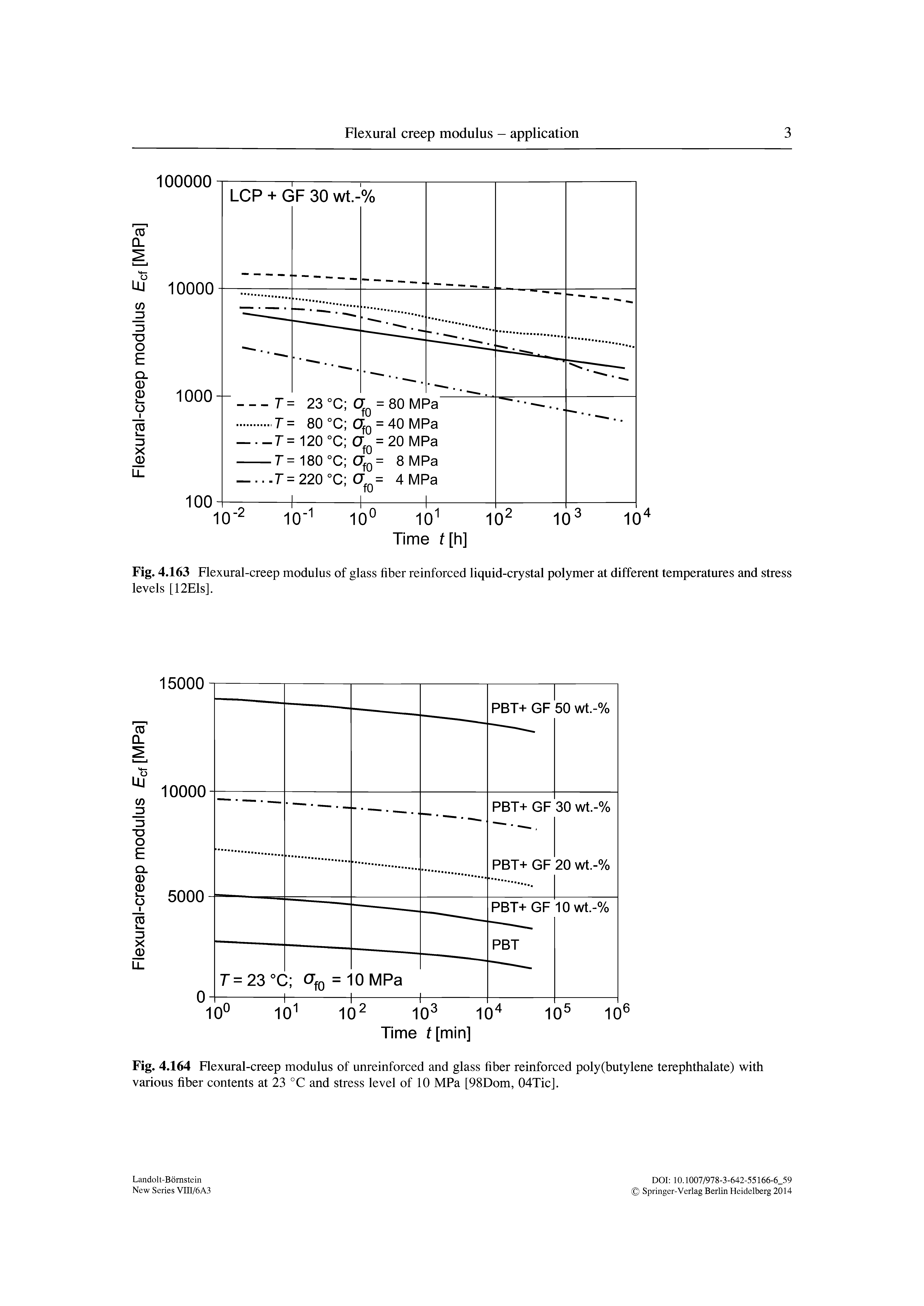 Fig. 4.164 Flexural-creep modulus of unreinforced and glass fiber reinforced poly(butylene terephthalate) with various fiber contents at 23 °C and stress level of 10 MPa [98Dom, 04Tic].