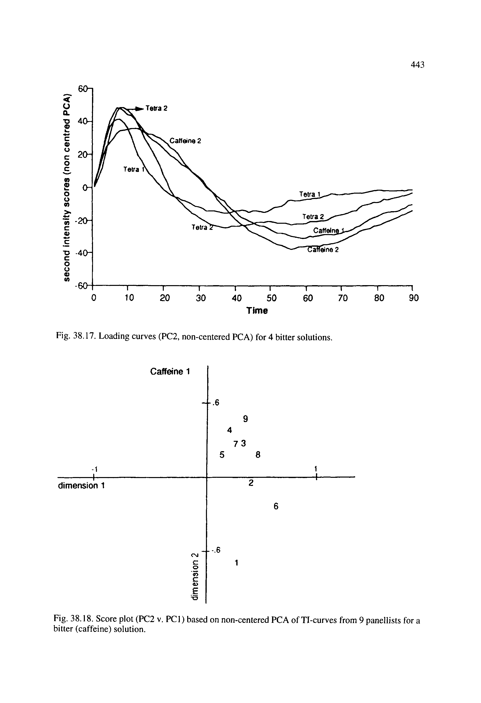 Fig. 38.18. Score plot (PC2 v. PCI) based on non-centered PCA of Tl-curves from 9 panellists for a bitter (caffeine) solution.