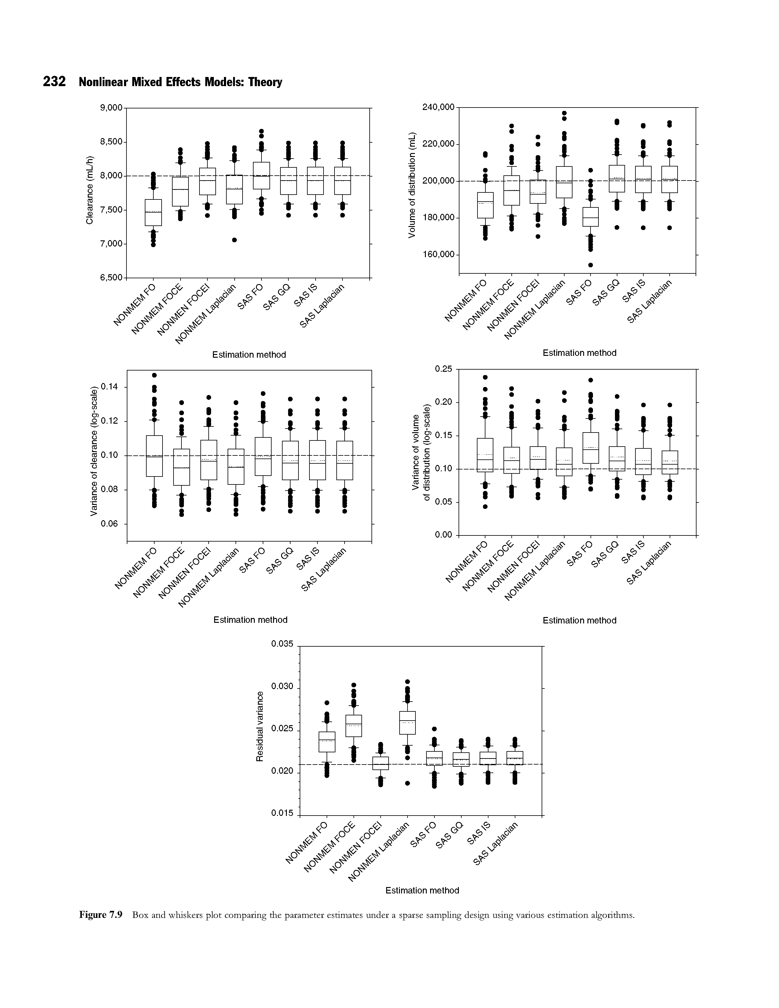 Figure 7.9 Box and whiskers plot comparing the parameter estimates under a sparse sampling design using various estimation algorithms.