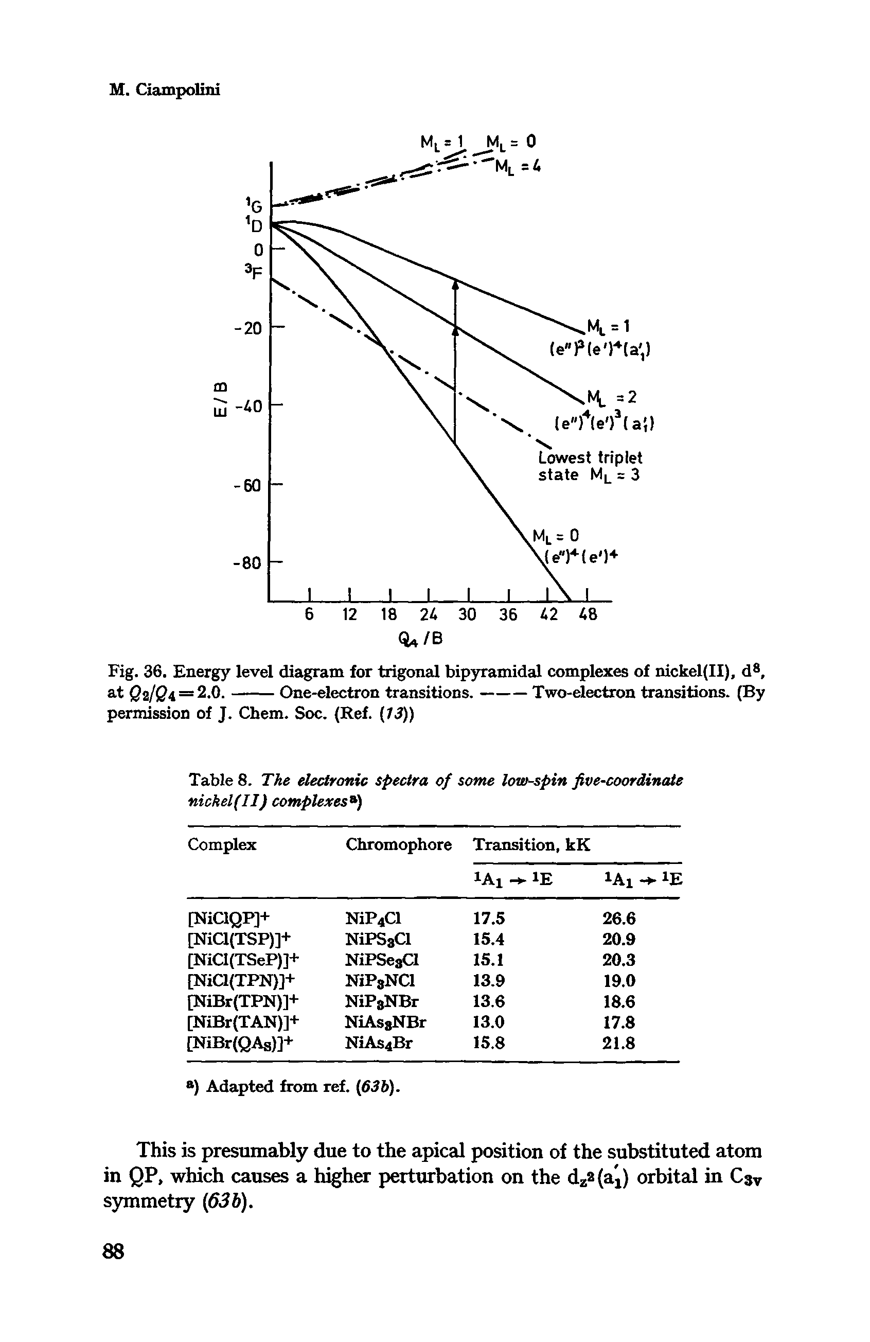 Fig. 36. Energy level diagram for trigonal bipyramidal complexes of nickel(II), d, ...