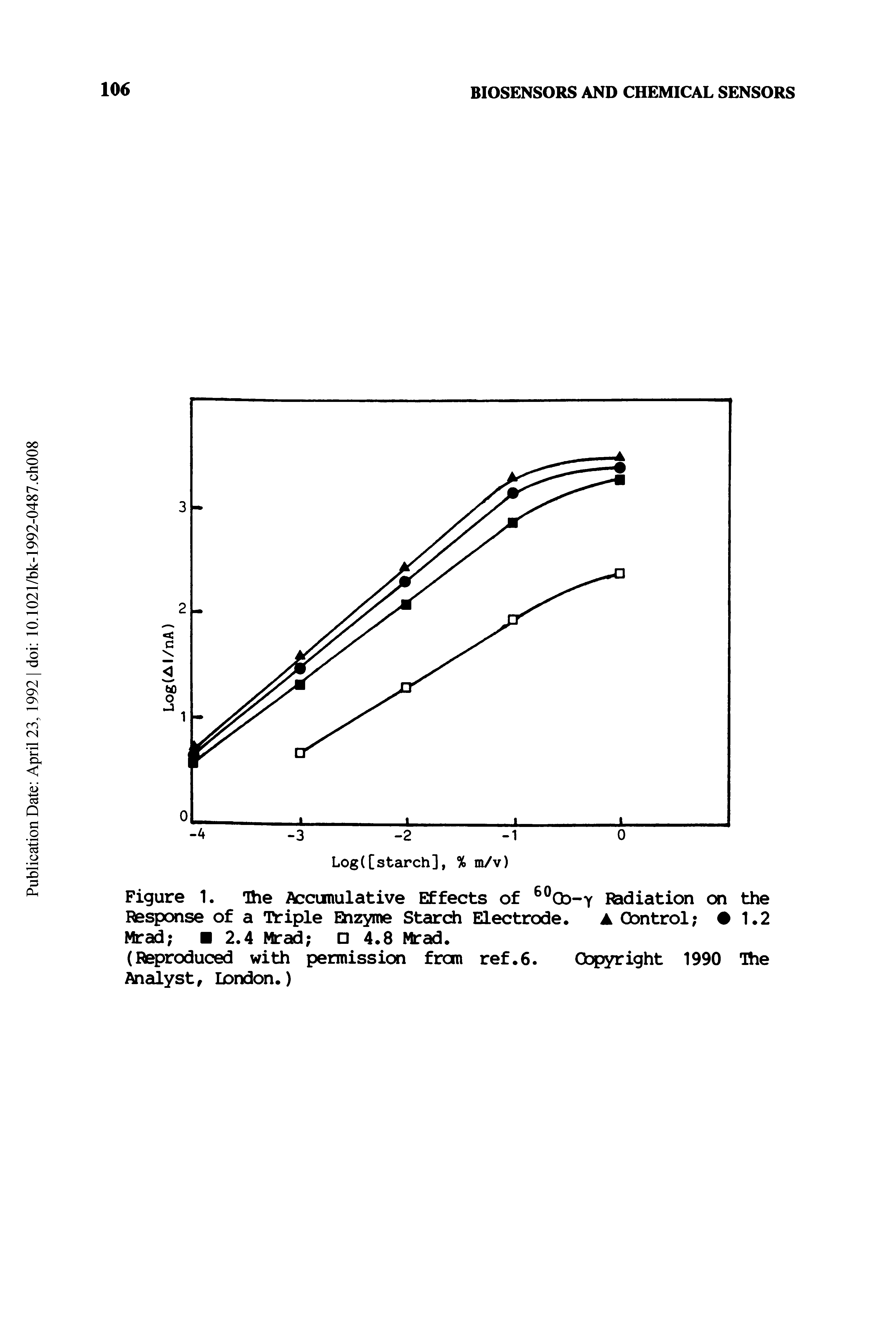 Figure 1. The Accumulative Effects of 60Cb-Y Radiation on the Response of a Triple Enzyme Starch Electrode. Control 1.2 Mrad 2.4 Mrad 4.8 Mrad.