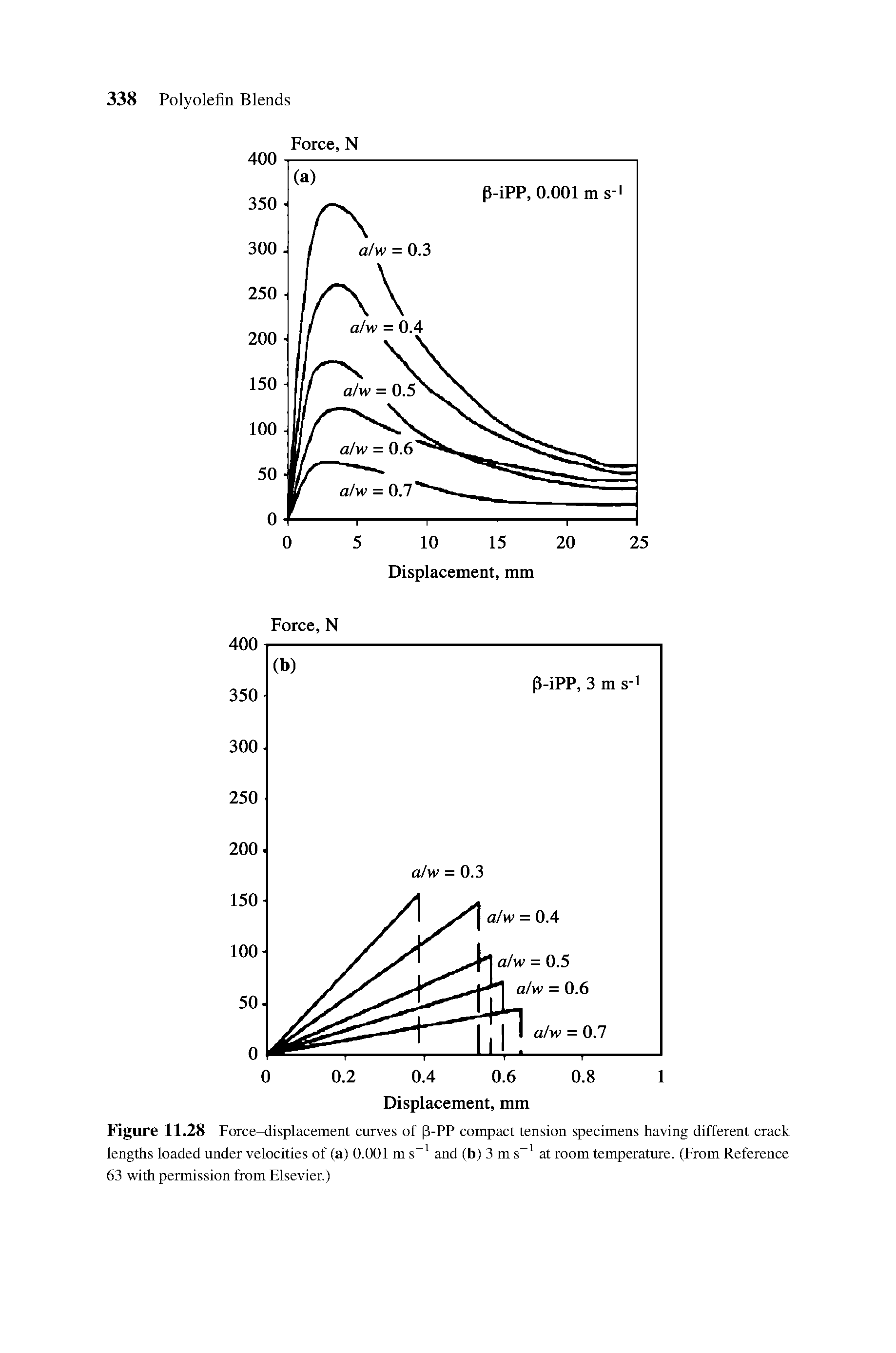 Figure 11.28 Force-displacement curves of (3-PP compact tension specimens having different crack lengths loaded under velocities of (a) 0.001 m and (b) 3 m at room temperature. (From Reference 63 with permission from Elsevier.)...