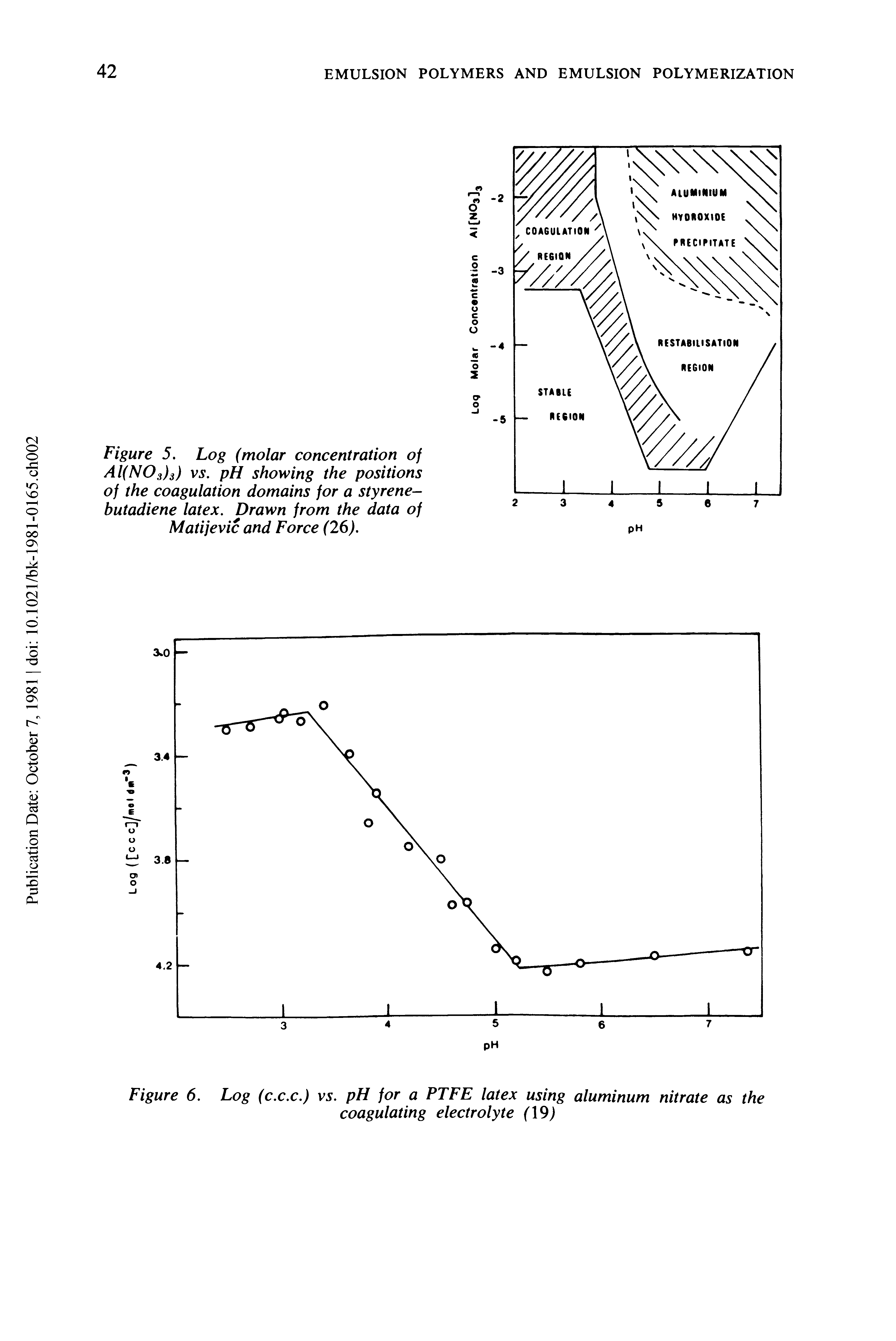 Figure 5. Log (molar concentration of Al(N03)3) vs. pH showing the positions of the coagulation domains for a styrene-butadiene latex. Drawn from the data of Matijevic and Force (26).