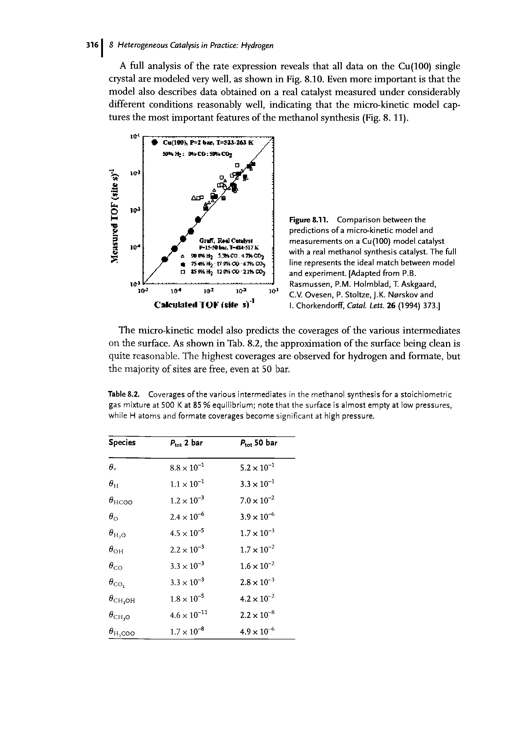 Table 8.2. Coverages of the various intermediates in the methanol synthesis for a stoichiometric gas mixture at 500 K at 85 % equilibrium note that the surface is almost empty at low pressures, while H atoms and formate coverages become significant at high pressure.
