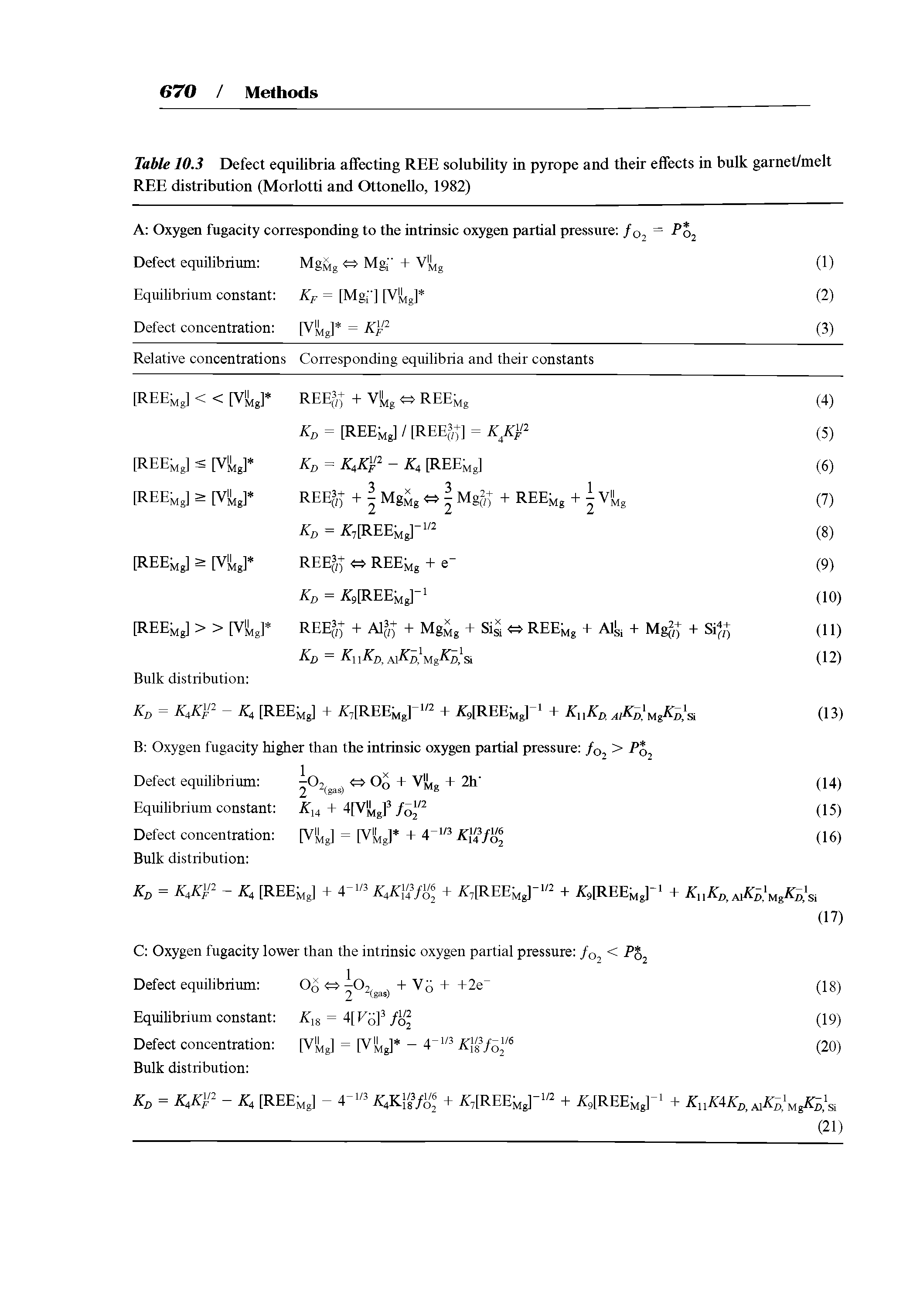 Table 10.3 Defect equilibria affecting REE solubility in pyrope and their effects in bulk garnet/melt REE distribution (Morlotti and Ottonello, 1982)...