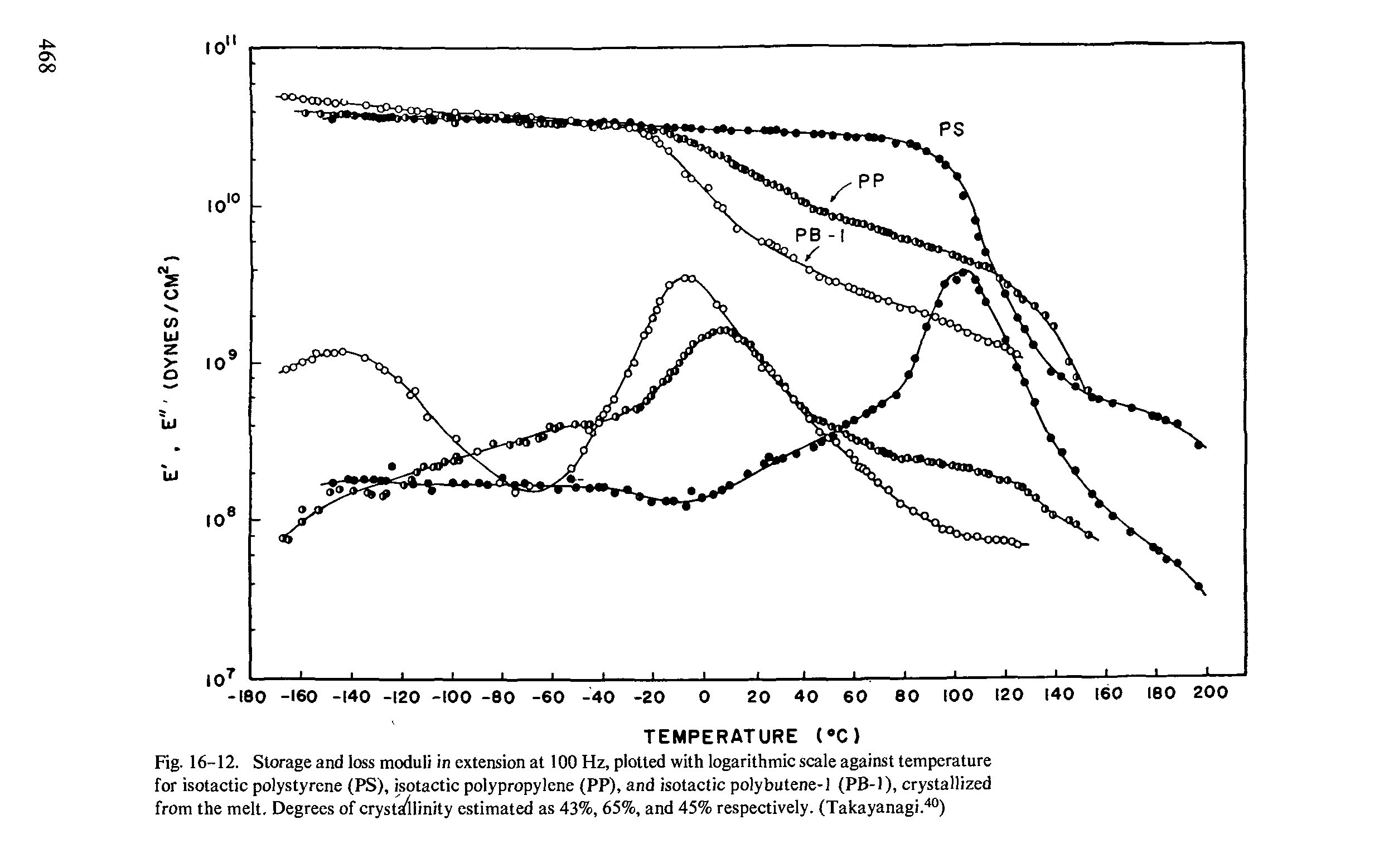 Fig. 16-12. Storage and loss moduli in extension at 100 Hz, plotted with logarithmic scale against temperature for isotactic polystyrene (PS), isotactic polypropylene (PP), and isotactic polybutene-1 (PB-1), crystallized from the melt. Degrees of crystsdlinity estimated as 43%, 65%, and 45% respectively. (Takayanagi. )...