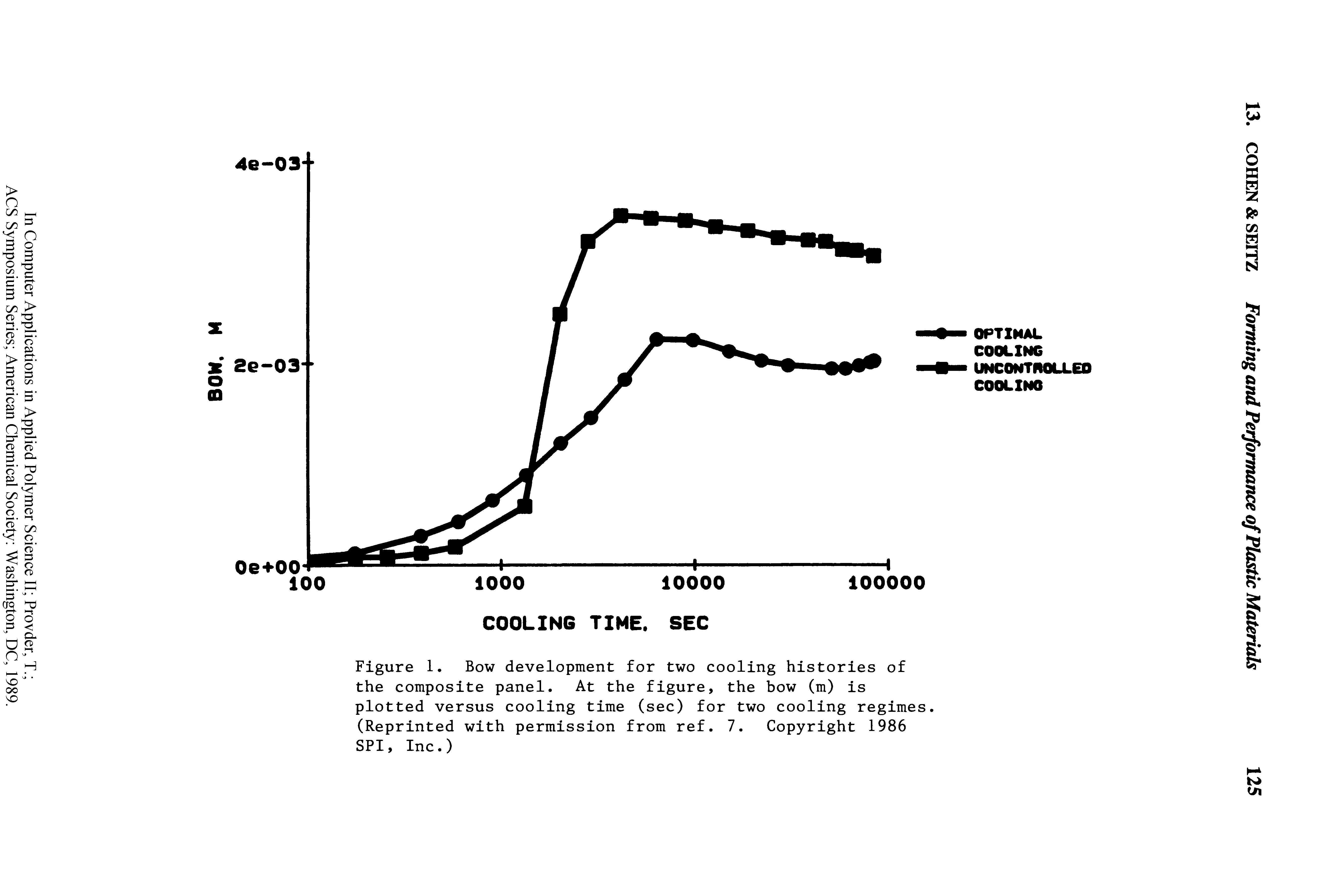 Figure 1. Bow development for two cooling histories of the composite panel. At the figure, the bow (m) is plotted versus cooling time (sec) for two cooling regimes. (Reprinted with permission from ref. 7. Copyright 1986 SPI, Inc.)...
