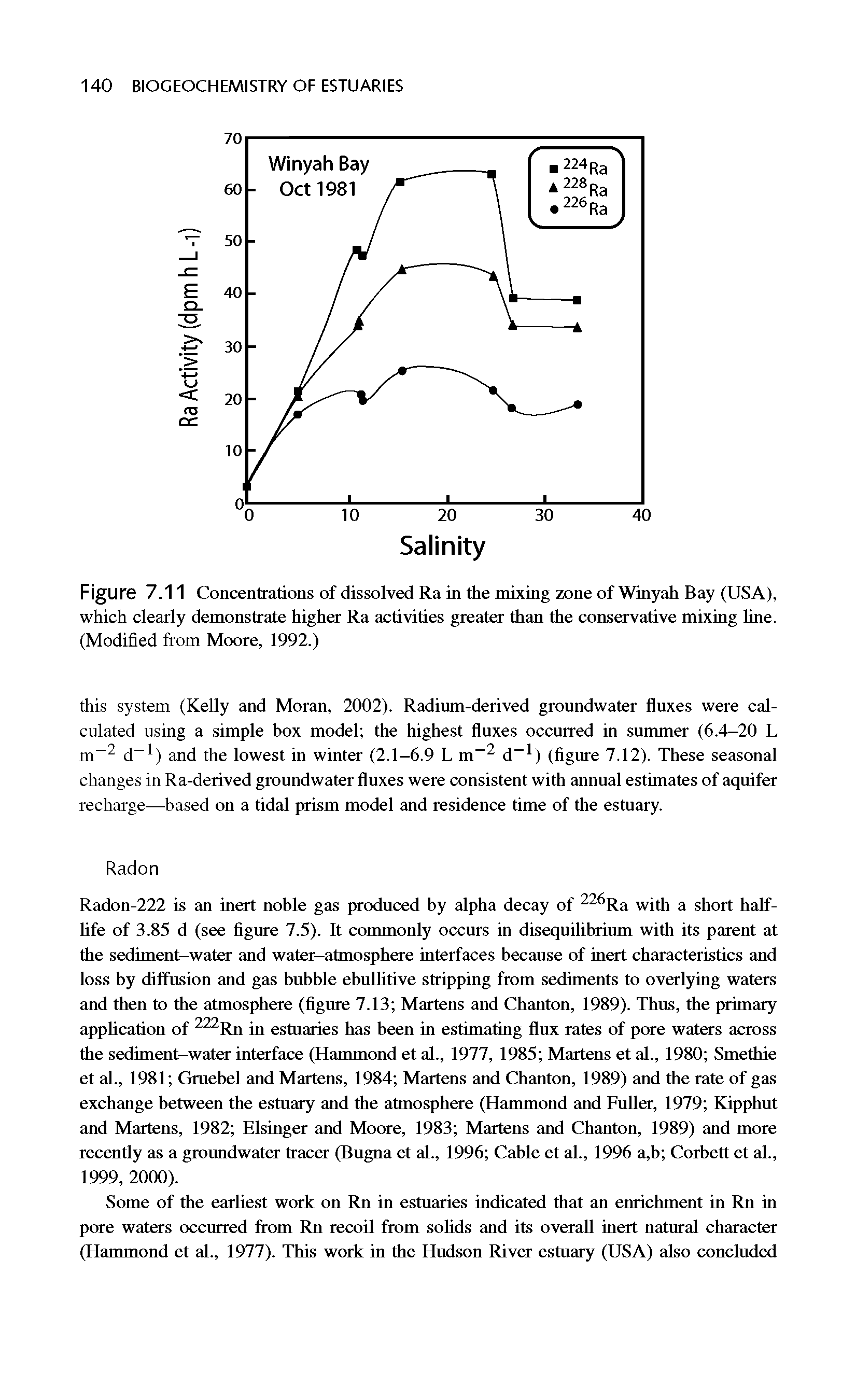 Figure 7.11 Concentrations of dissolved Ra in the mixing zone of Winyah Bay (USA), which clearly demonstrate higher Ra activities greater than the conservative mixing line. (Modified from Moore, 1992.)...