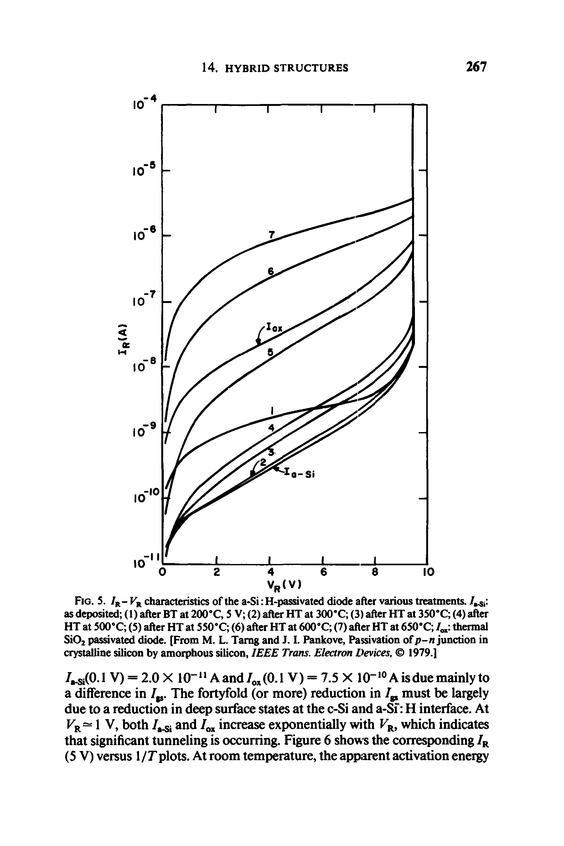 Fig. S. 7r-Fr characteristics of the a-Si H-passivated diode after various treatments. as deposited (1) after BT at 200X, 5 V (2) after HT at 300°C (3) after HT at 350 C (4) after HT at 500°C (5) after HT at 550X (6) after HT at 600°C (7) after HT at 650°C / thermal Si02 passivated diode. [From M. L. Tarng and J. I. Pankove, Passivation of p-n junction in crystalline silicon by amorphous silicon, IEEE Trans. Electron Devices, 1979.]...