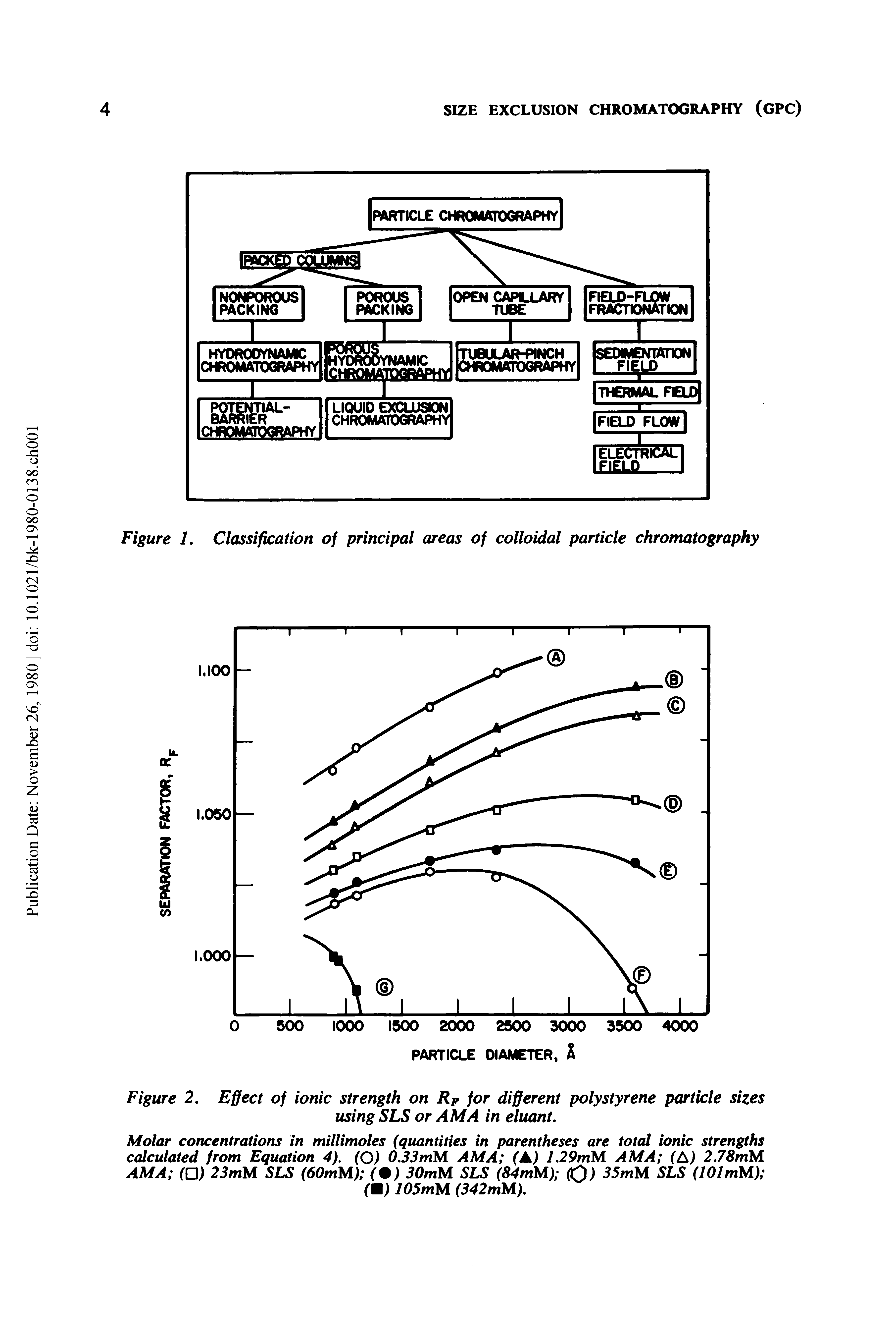 Figure 2. Effect of ionic strength on Rp for different polystyrene particle sizes using SLS or AM A in eluant.